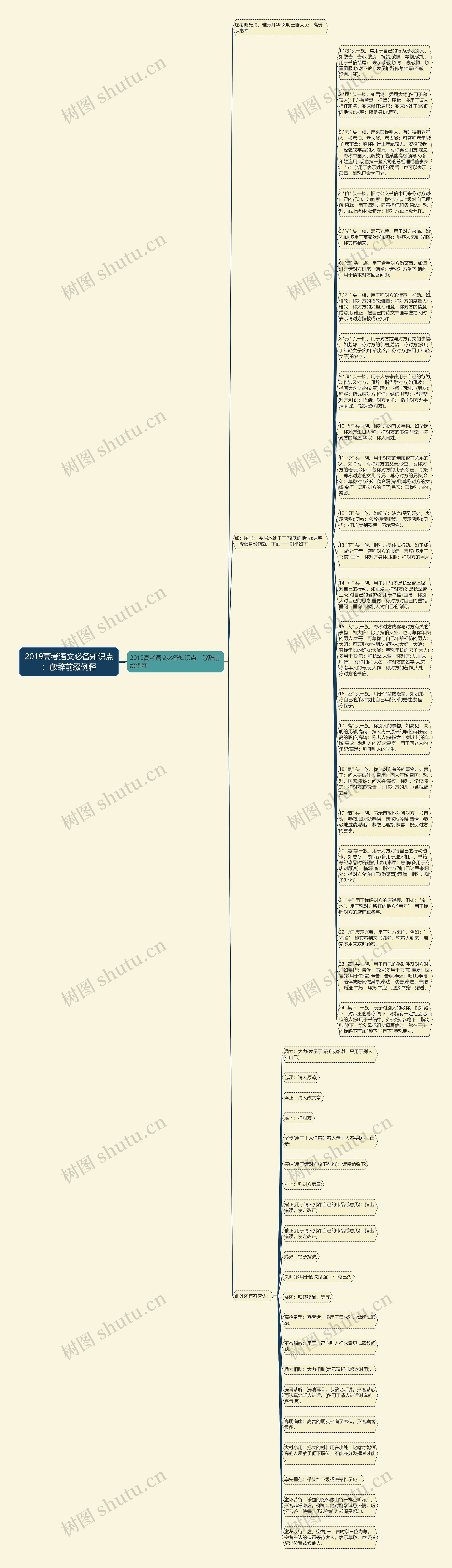 2019高考语文必备知识点：敬辞前缀例释思维导图