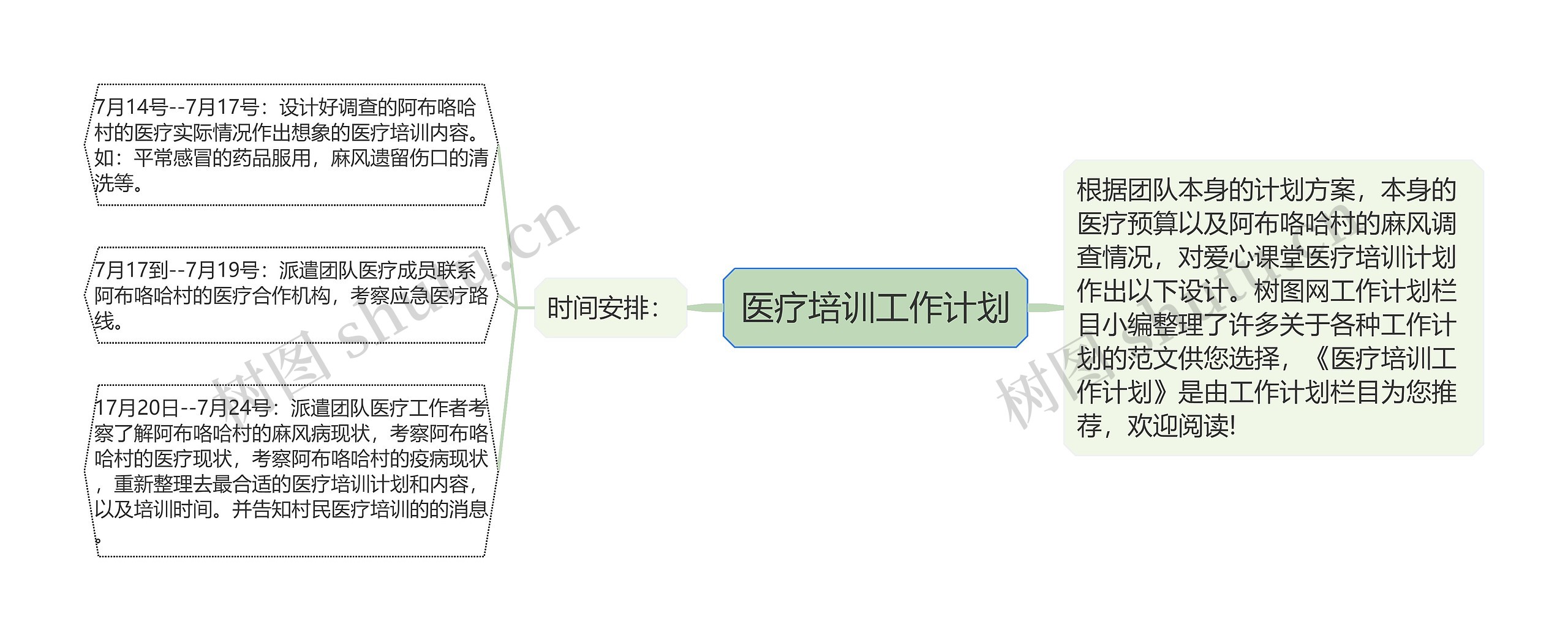 医疗培训工作计划思维导图