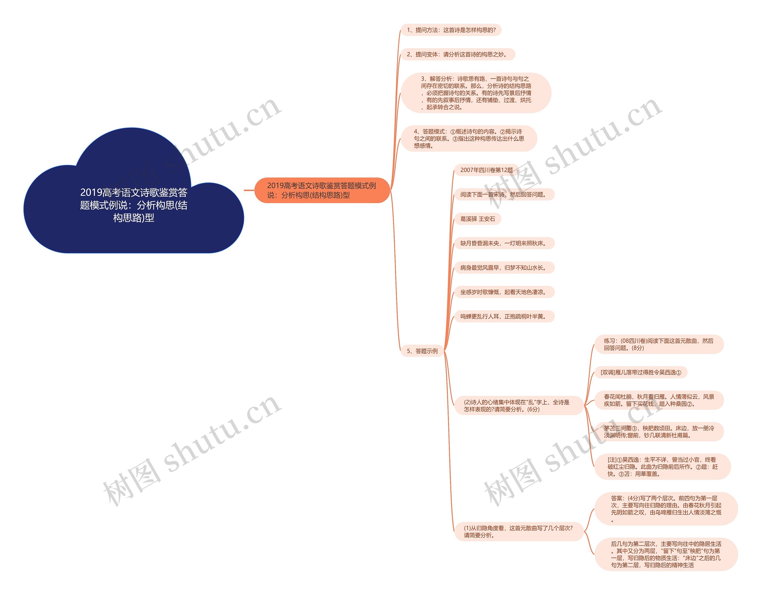 2019高考语文诗歌鉴赏答题模式例说：分析构思(结构思路)型思维导图