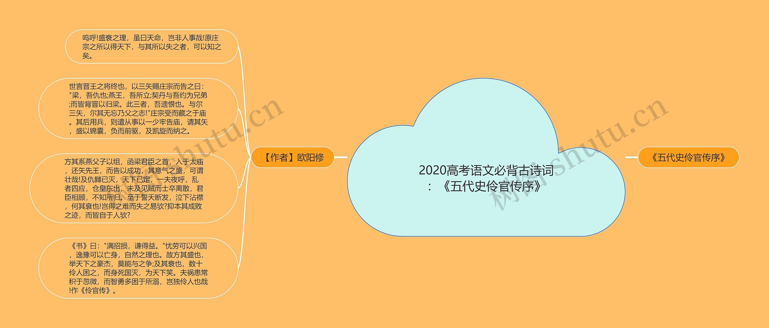2020高考语文必背古诗词：《五代史伶官传序》思维导图