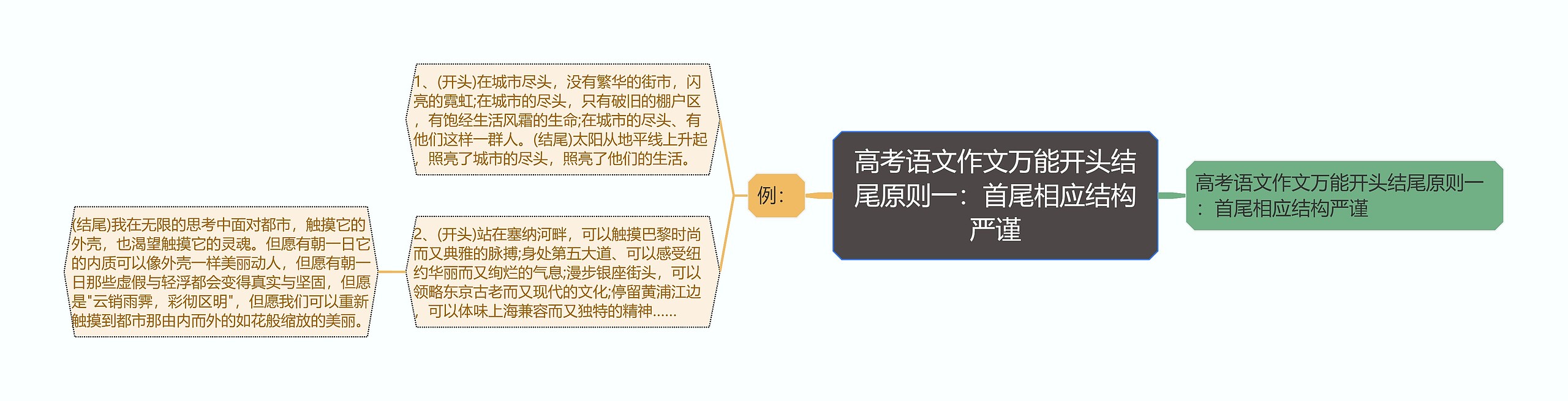 高考语文作文万能开头结尾原则一：首尾相应结构严谨思维导图