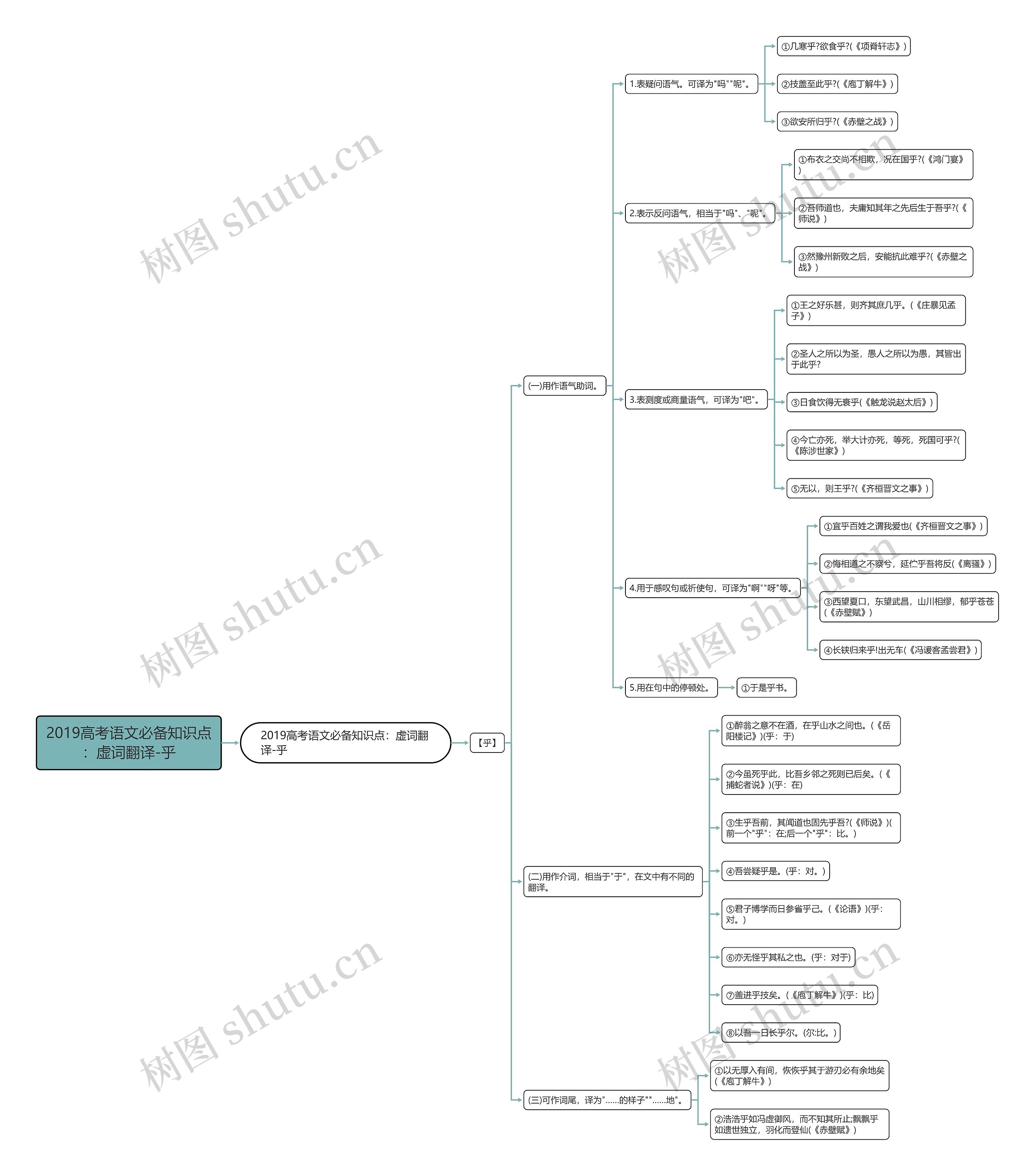 2019高考语文必备知识点：虚词翻译-乎思维导图