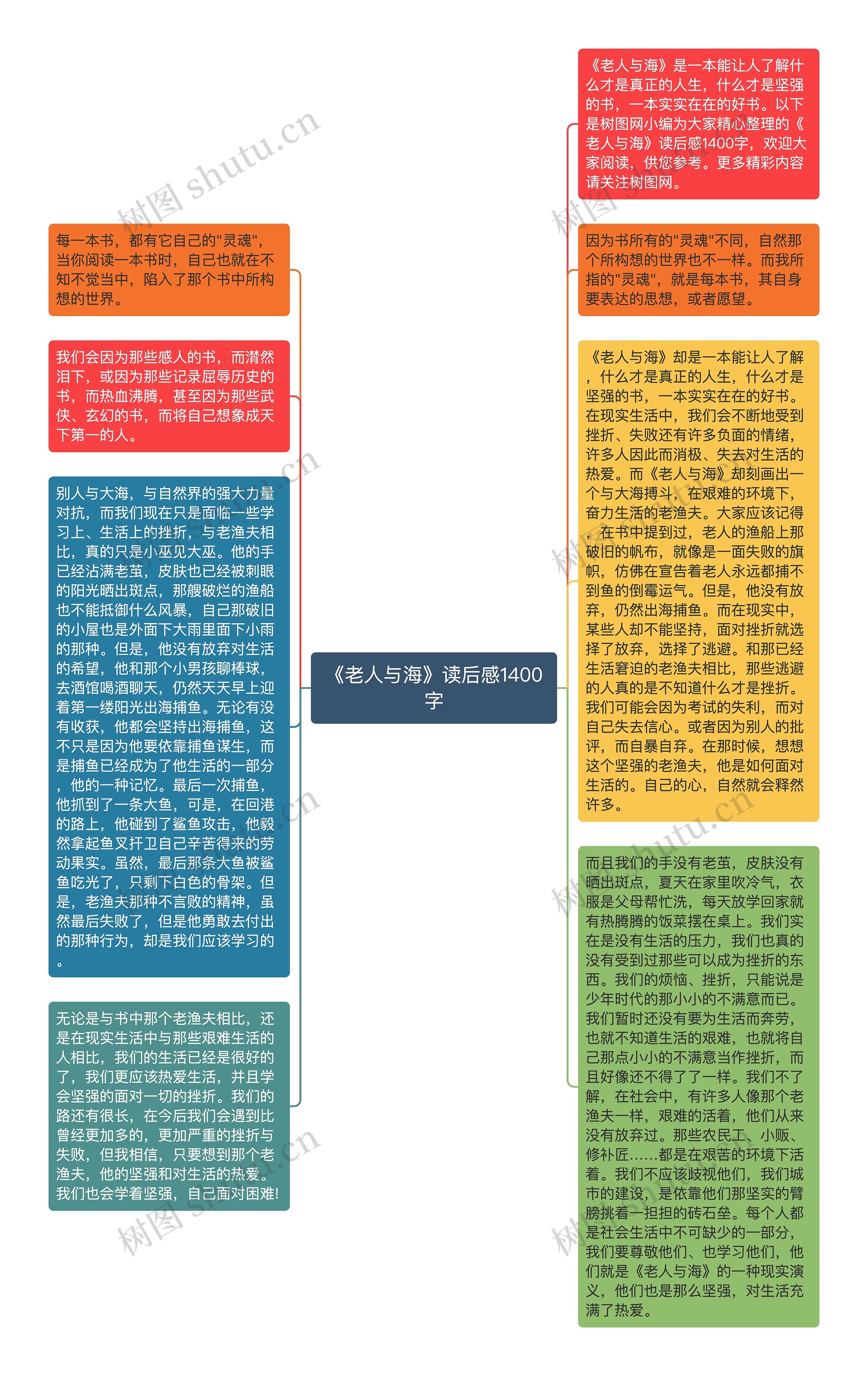 《老人与海》读后感1400字思维导图