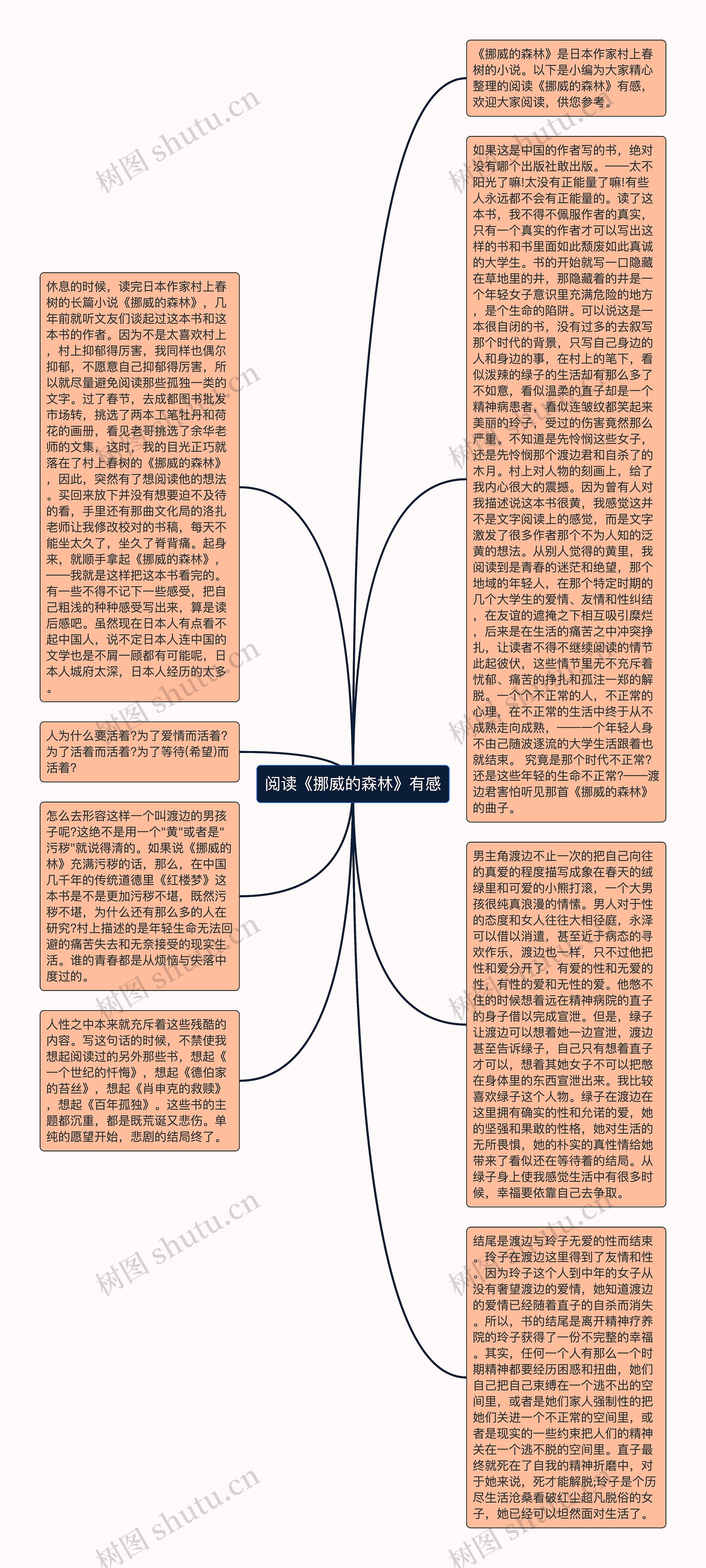 阅读《挪威的森林》有感思维导图