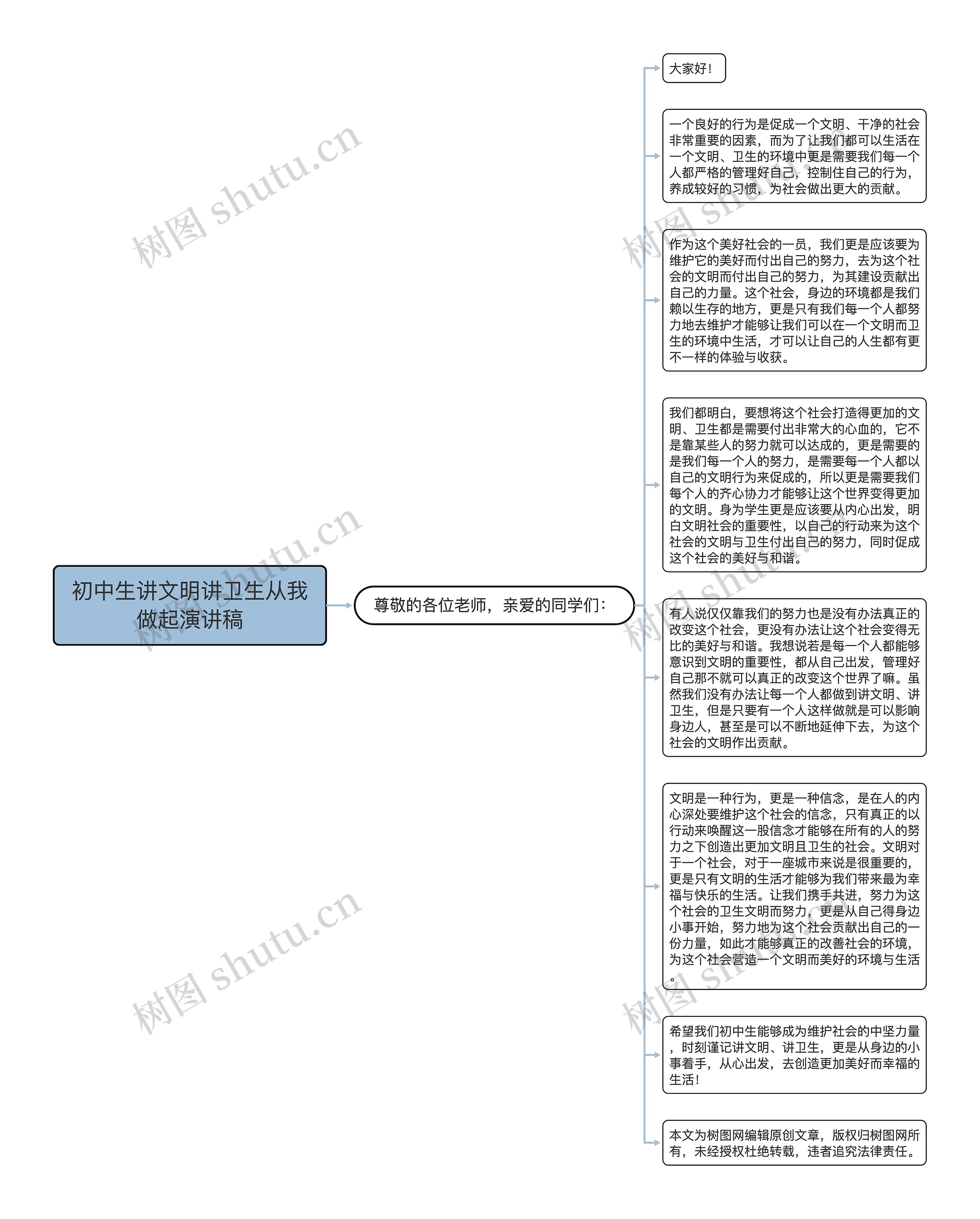 初中生讲文明讲卫生从我做起演讲稿思维导图