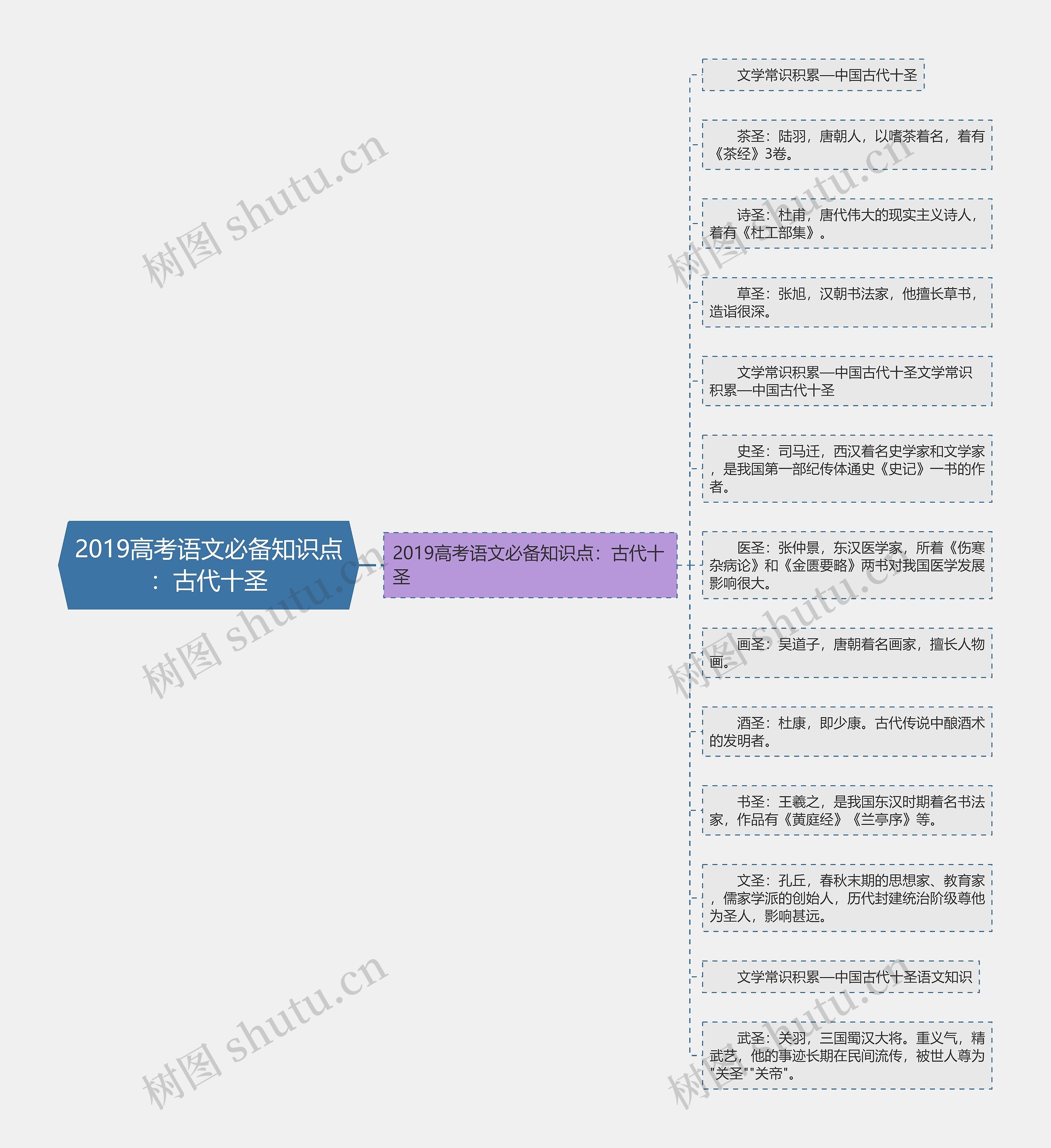 2019高考语文必备知识点：古代十圣