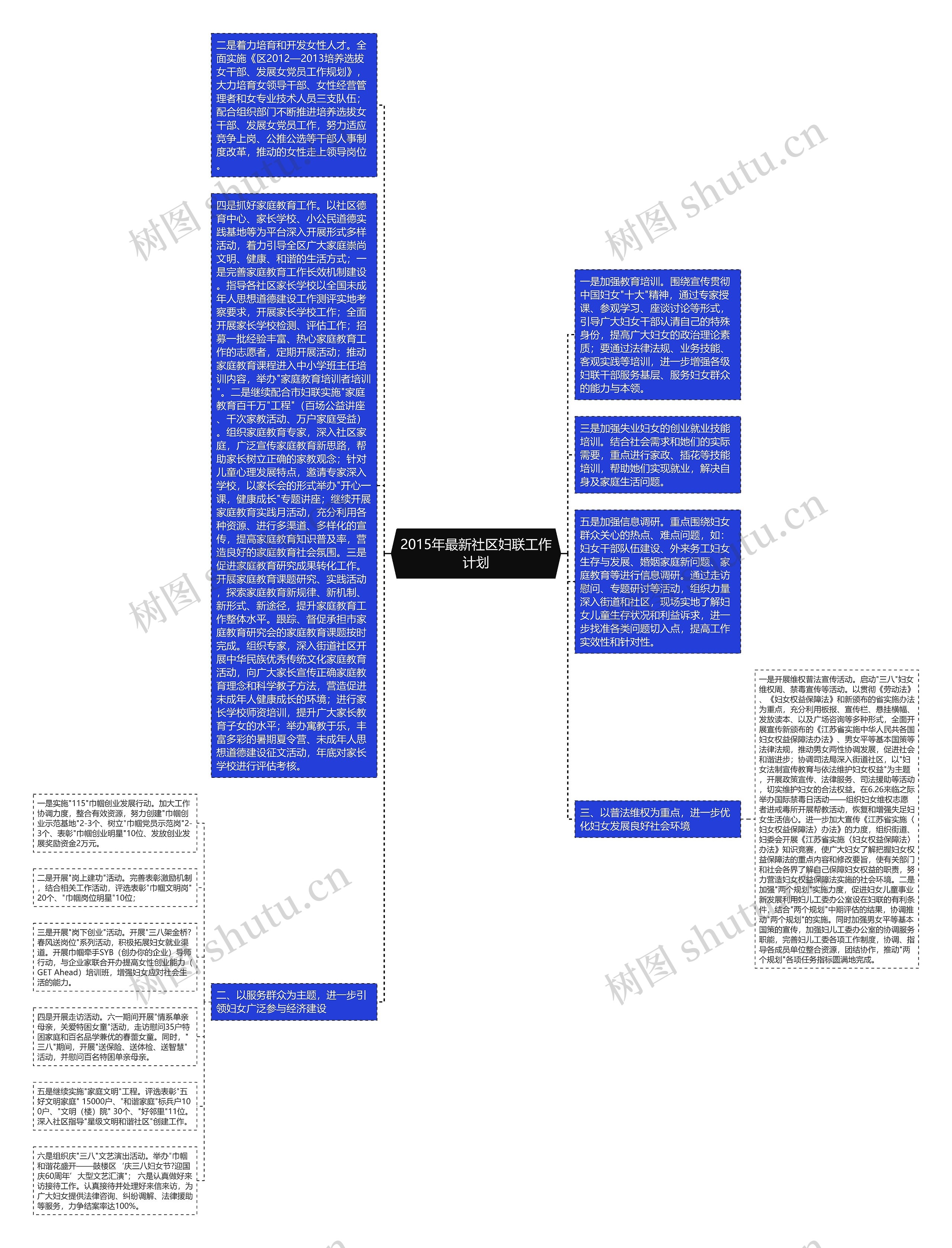 2015年最新社区妇联工作计划思维导图