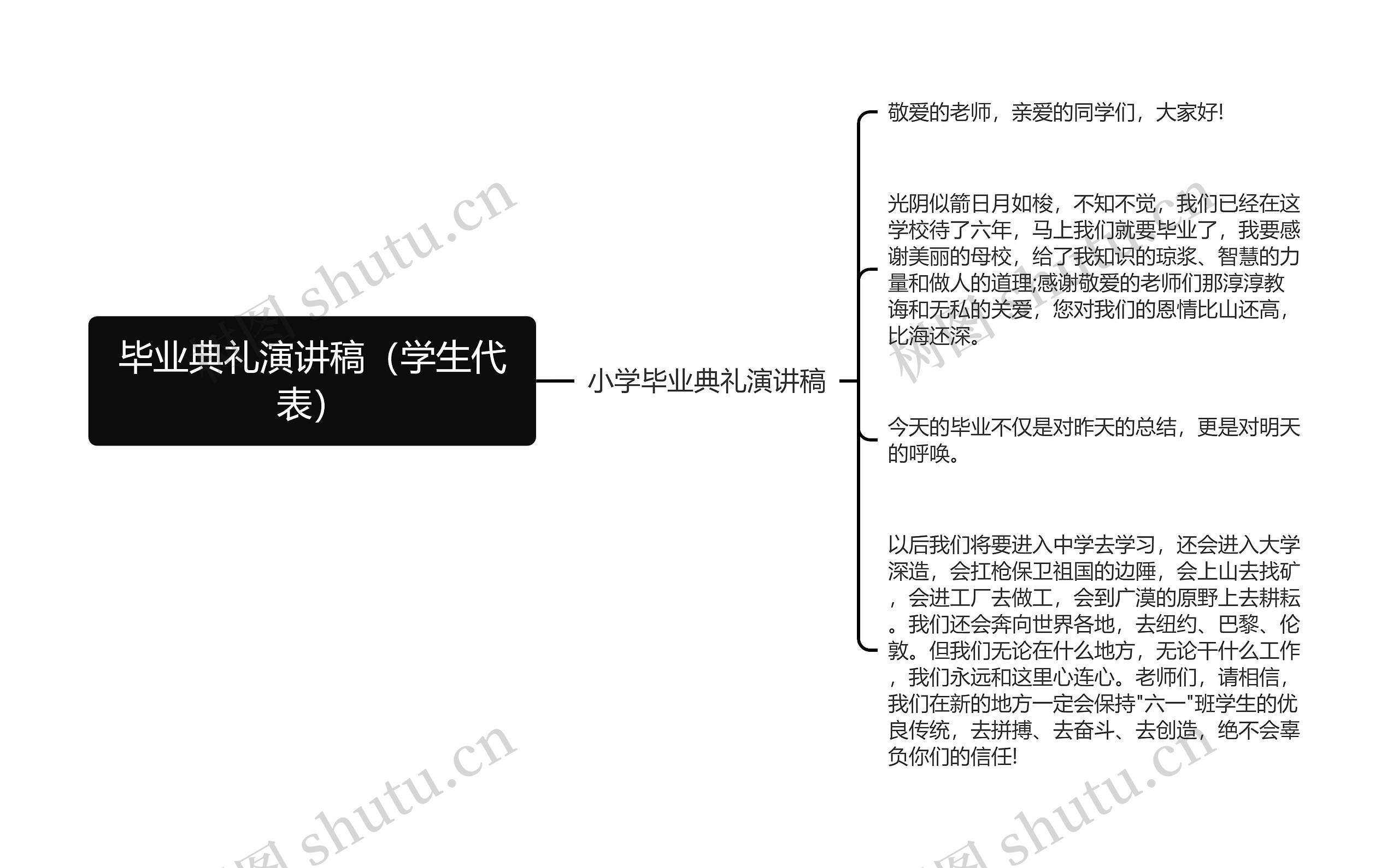 毕业典礼演讲稿（学生代表）思维导图