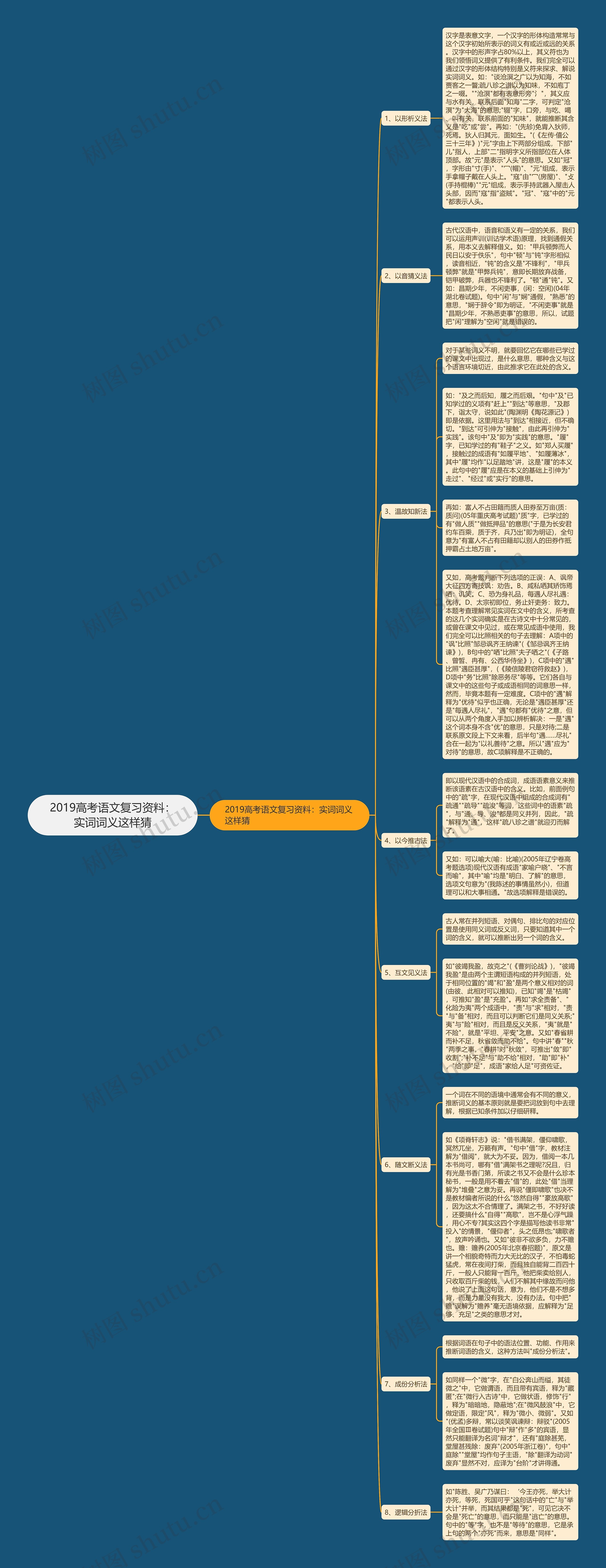 2019高考语文复习资料：实词词义这样猜思维导图