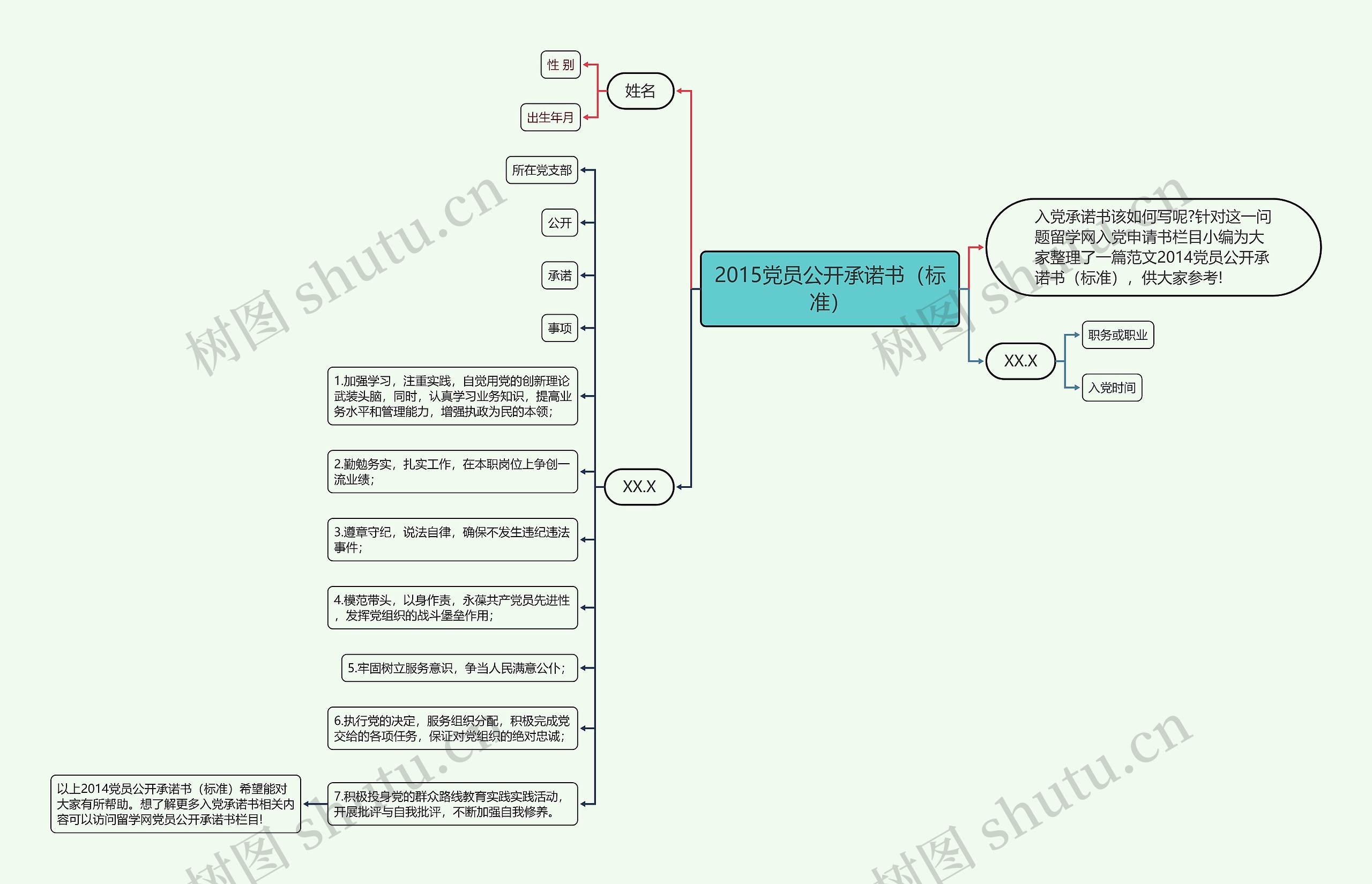 2015党员公开承诺书（标准）思维导图