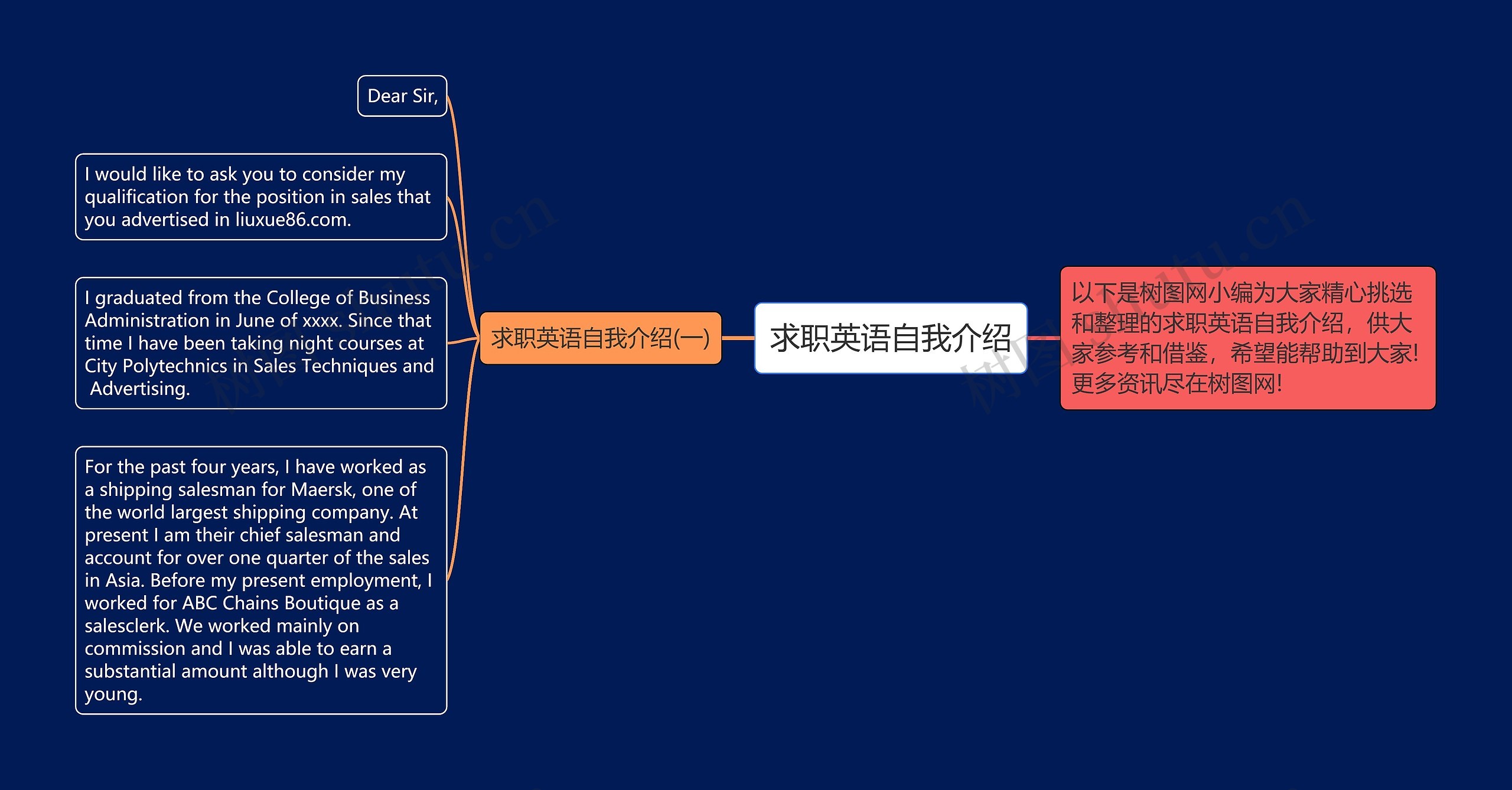 求职英语自我介绍思维导图