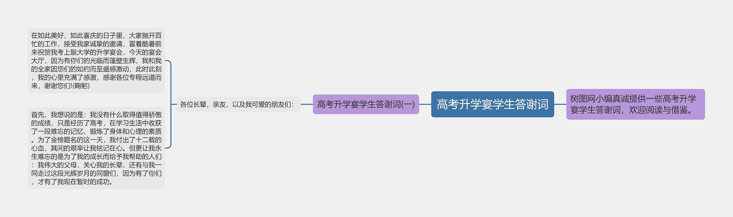 高考升学宴学生答谢词思维导图