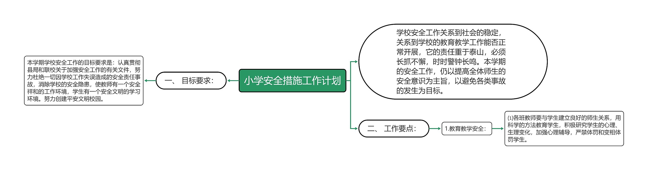 小学安全措施工作计划思维导图