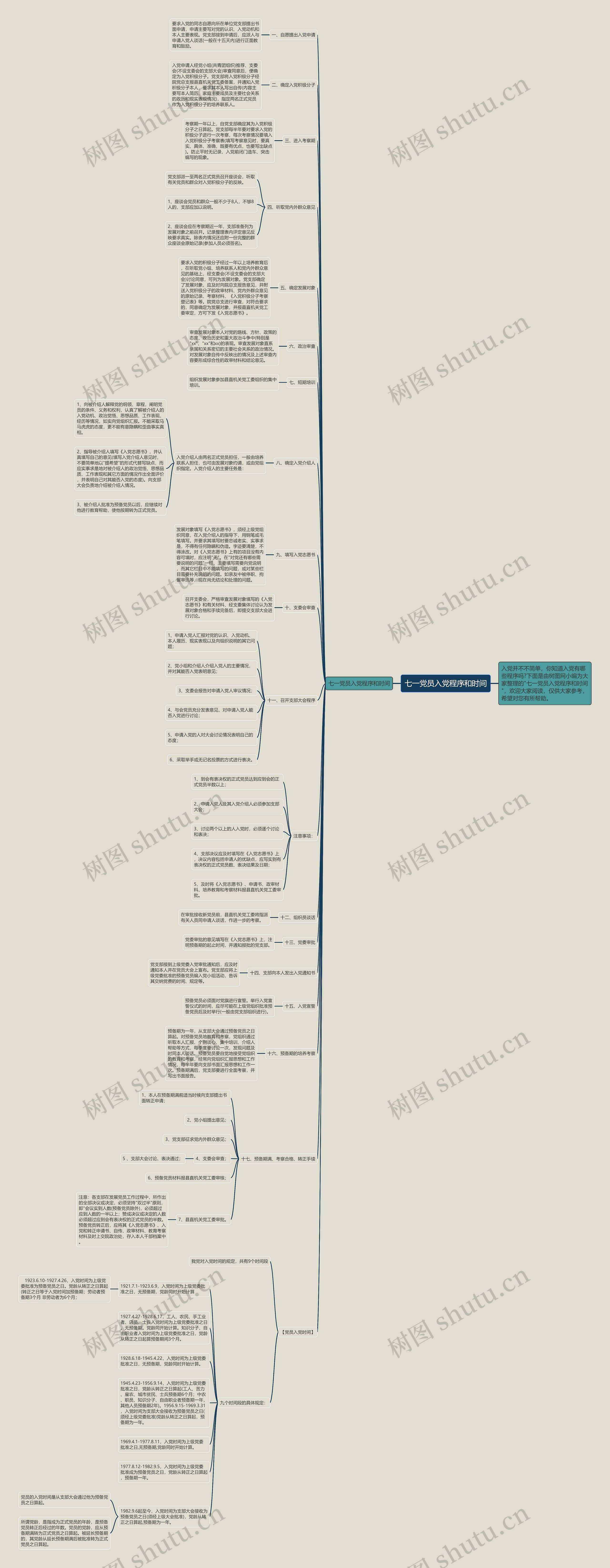 七一党员入党程序和时间思维导图