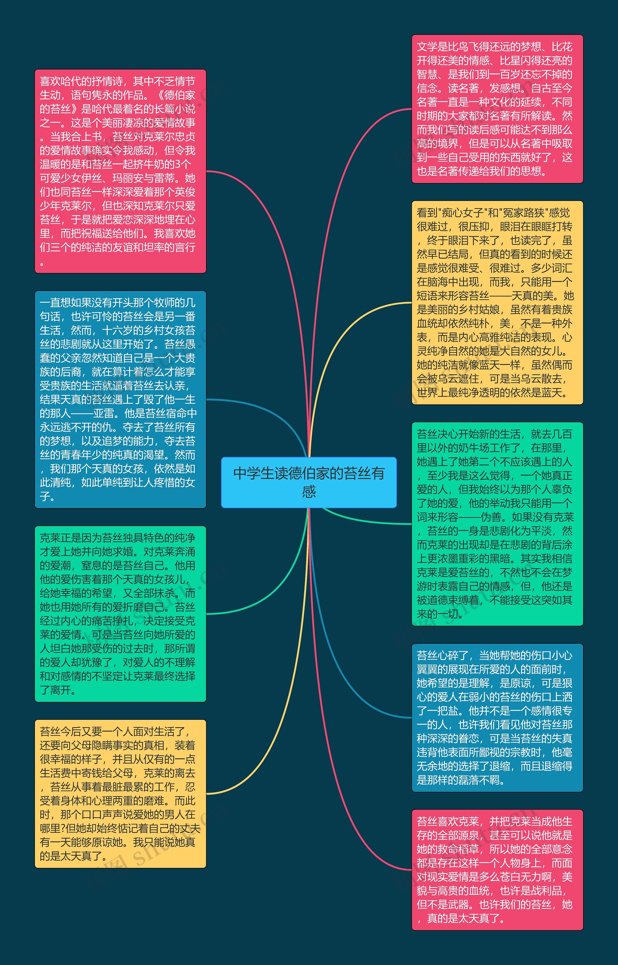 中学生读德伯家的苔丝有感思维导图