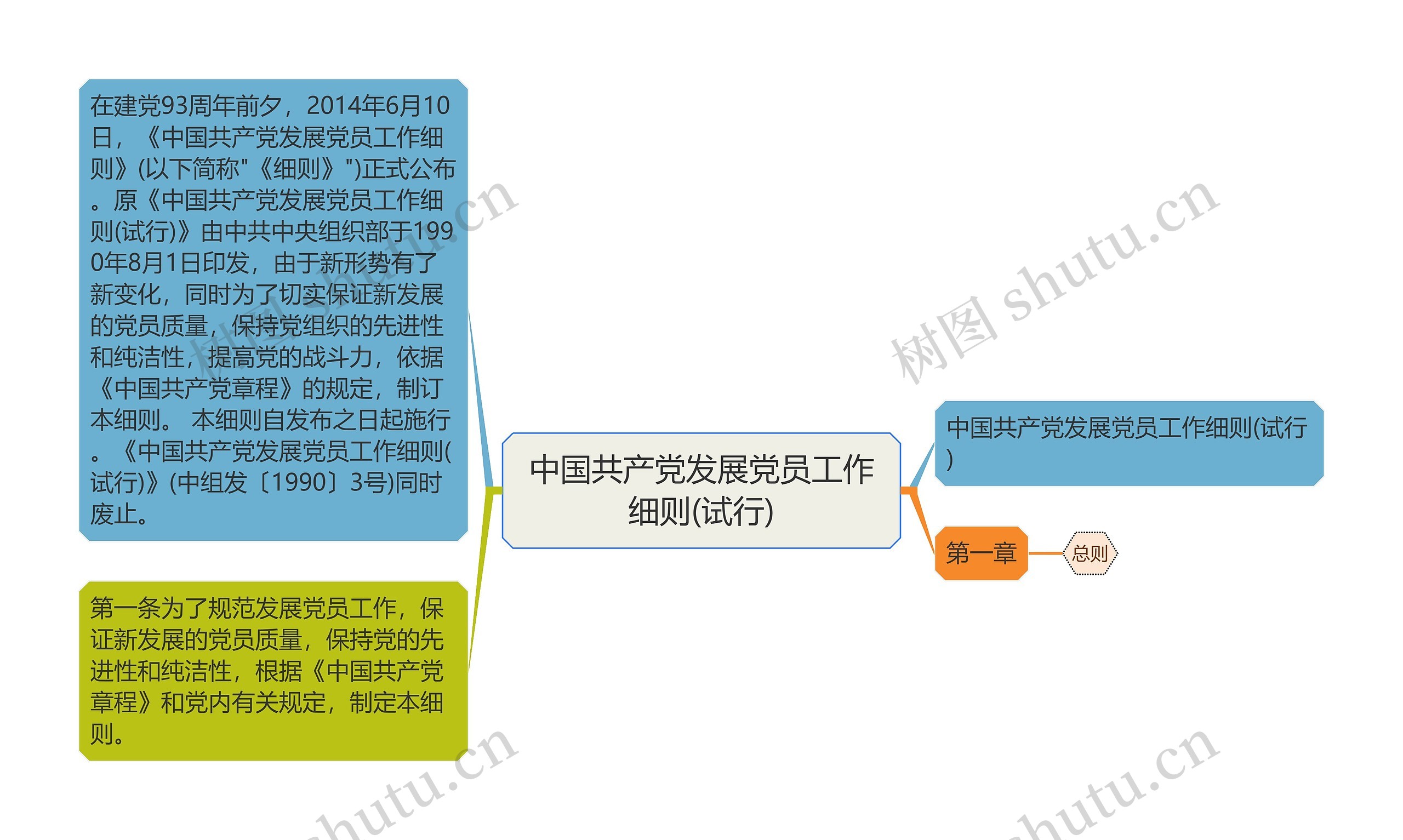 中国共产党发展党员工作细则(试行)思维导图