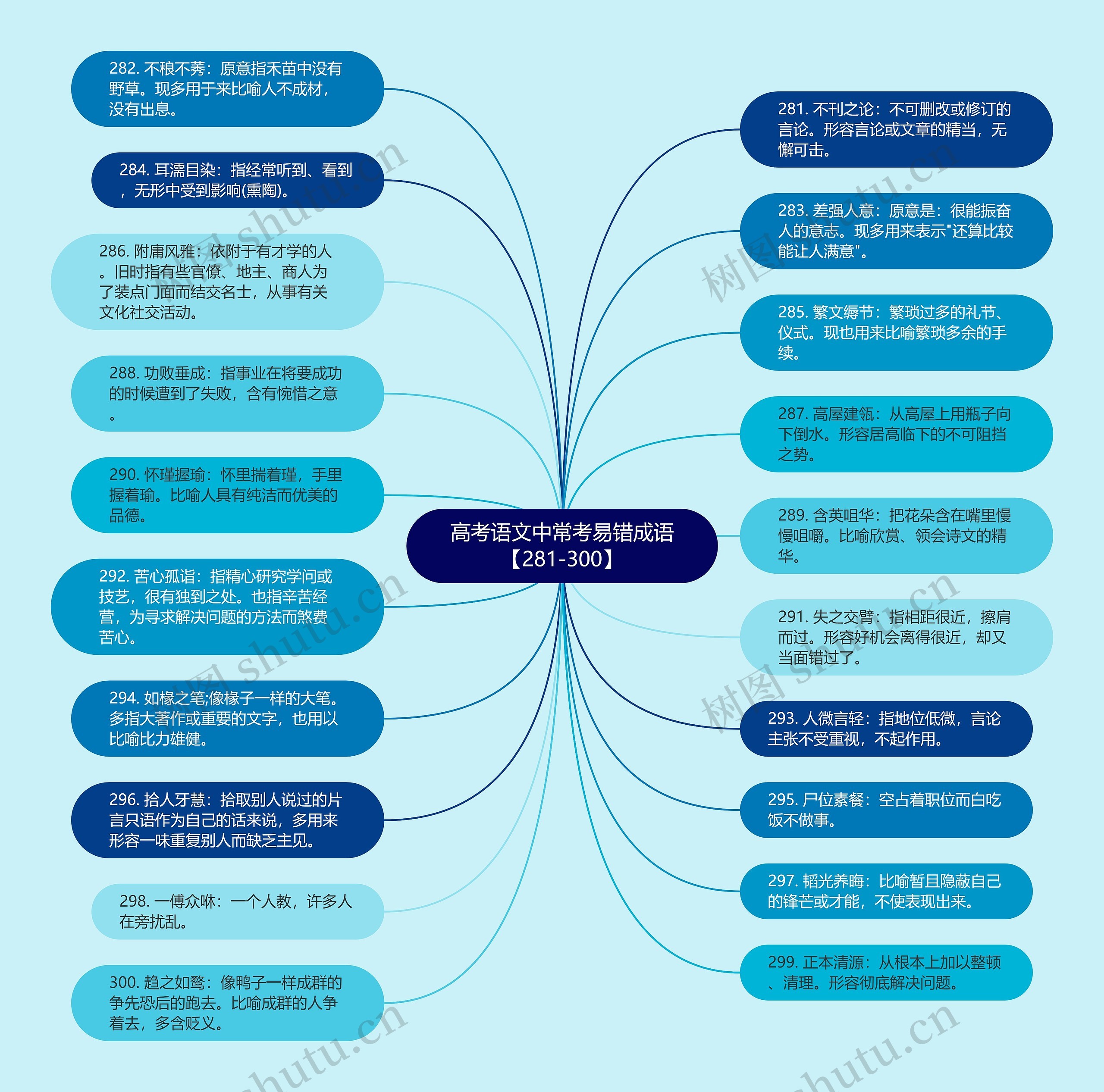高考语文中常考易错成语【281-300】思维导图