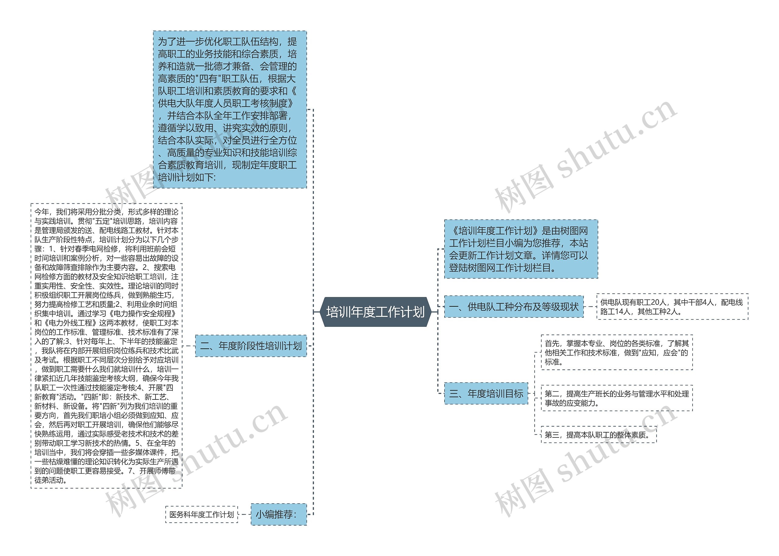 培训年度工作计划思维导图