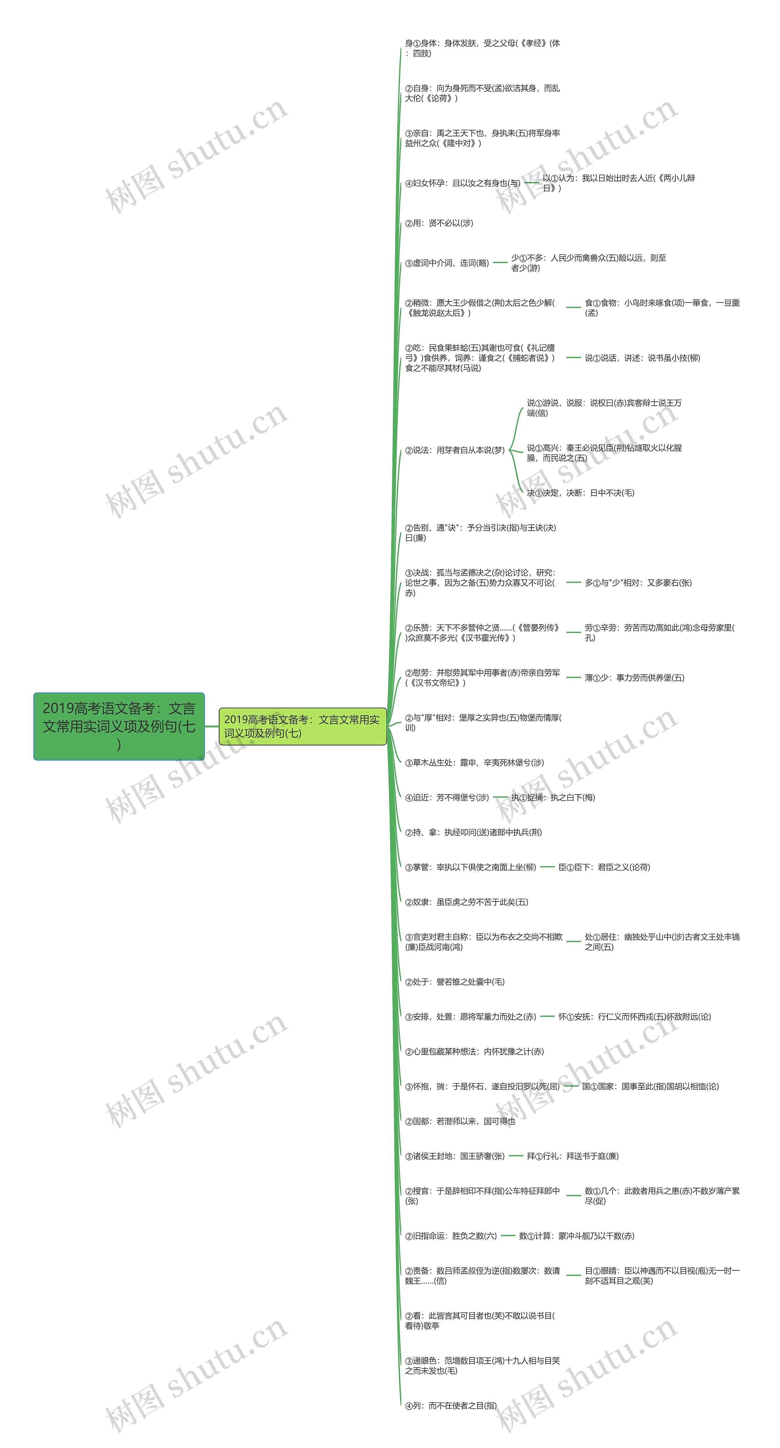 2019高考语文备考：文言文常用实词义项及例句(七)​