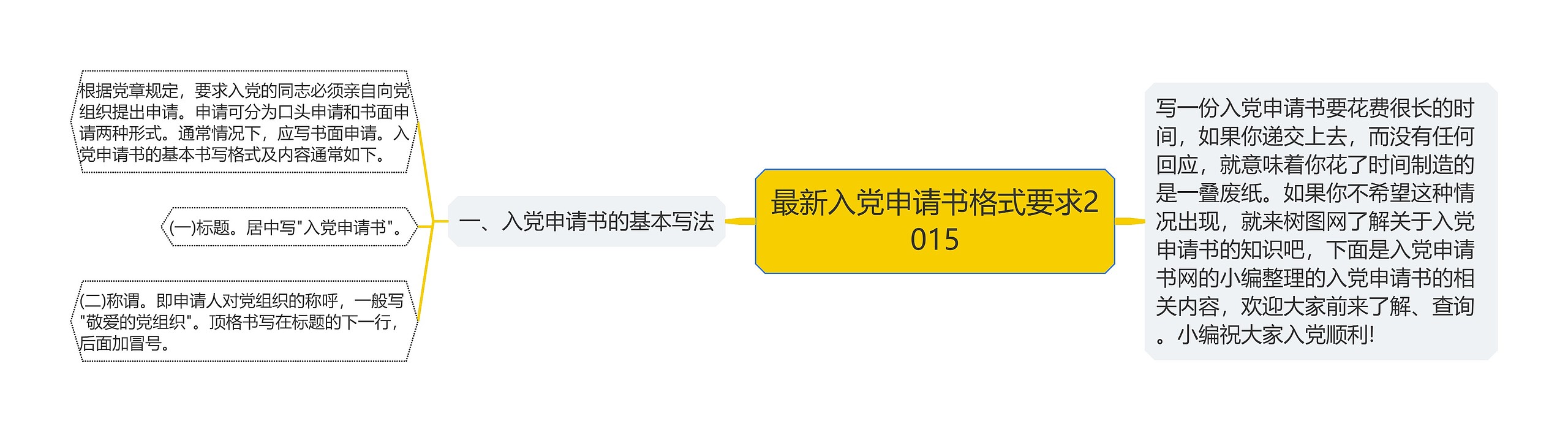 最新入党申请书格式要求2015思维导图