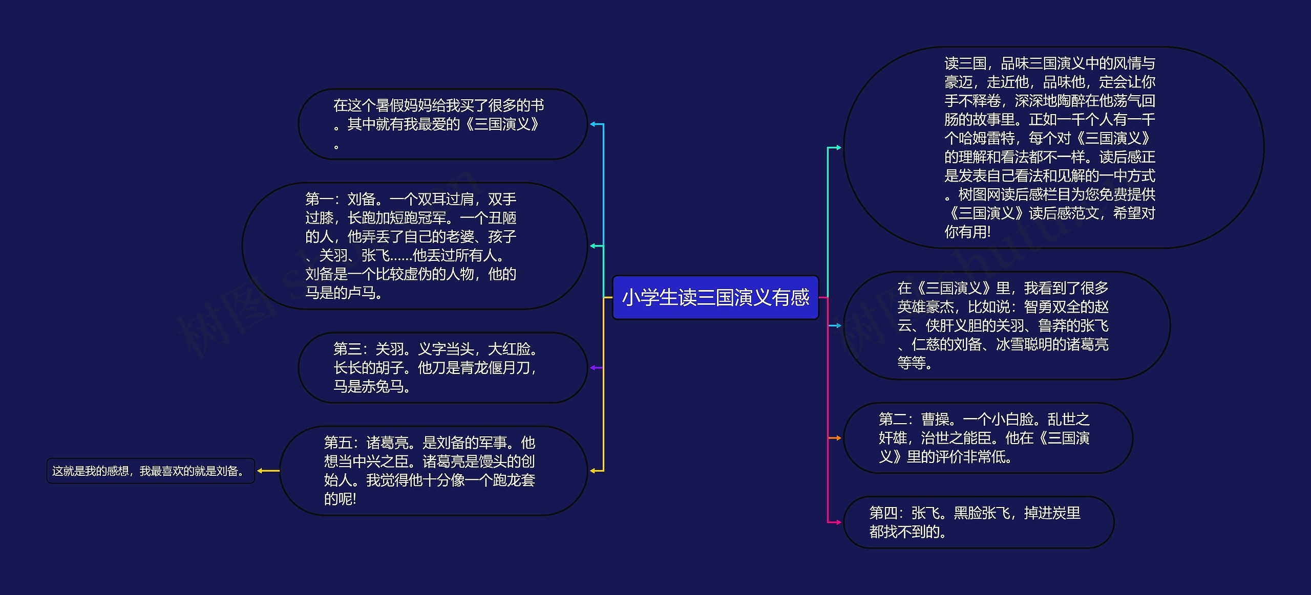 小学生读三国演义有感思维导图