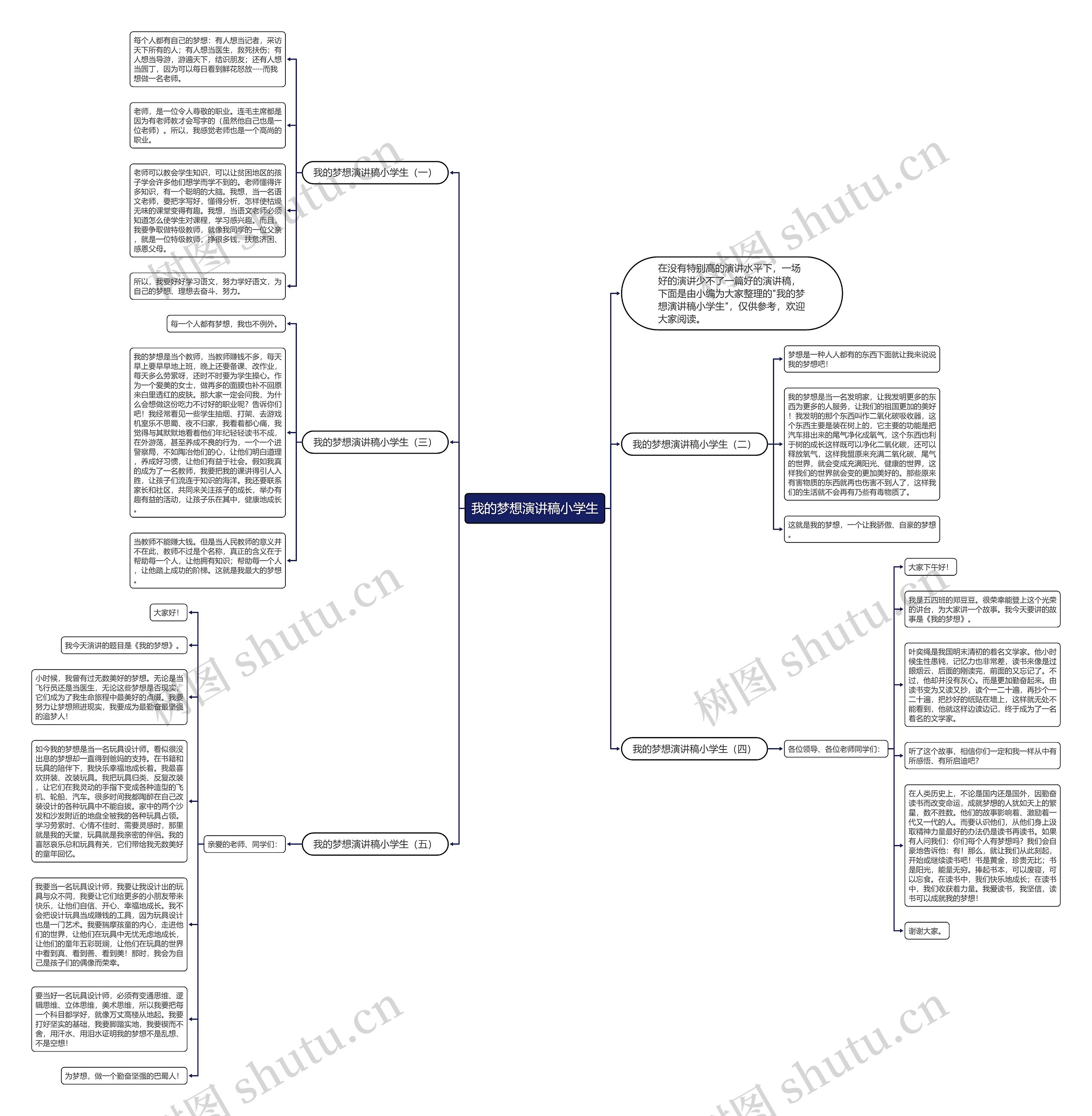 我的梦想演讲稿小学生思维导图