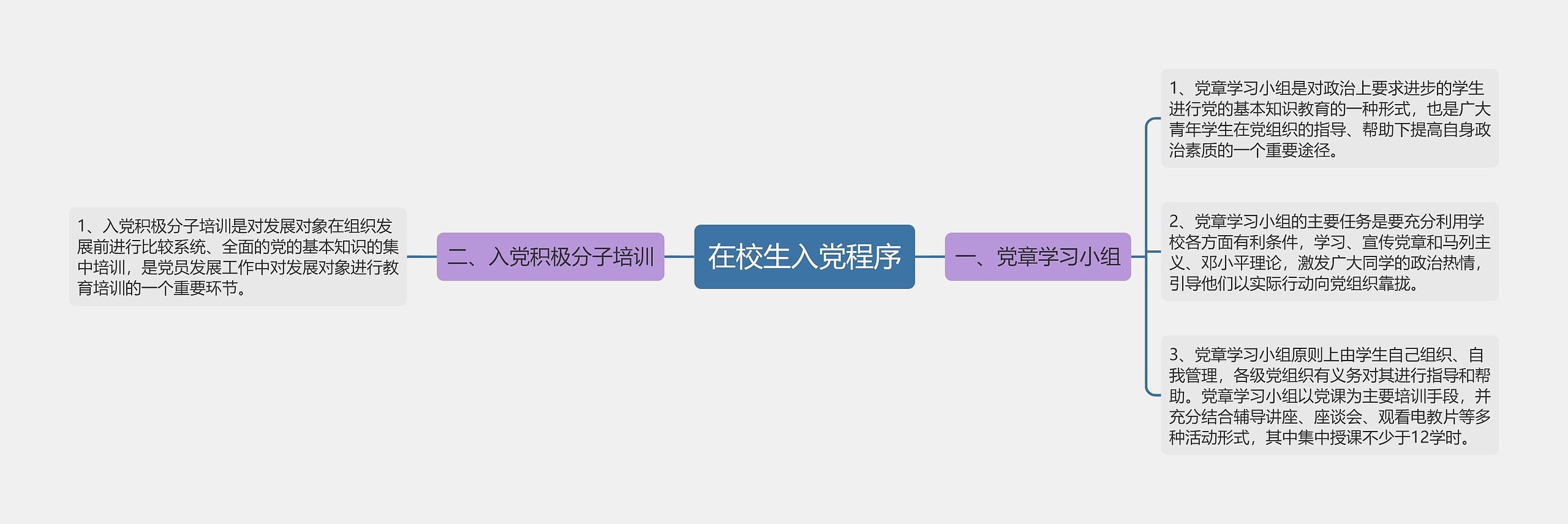 在校生入党程序思维导图