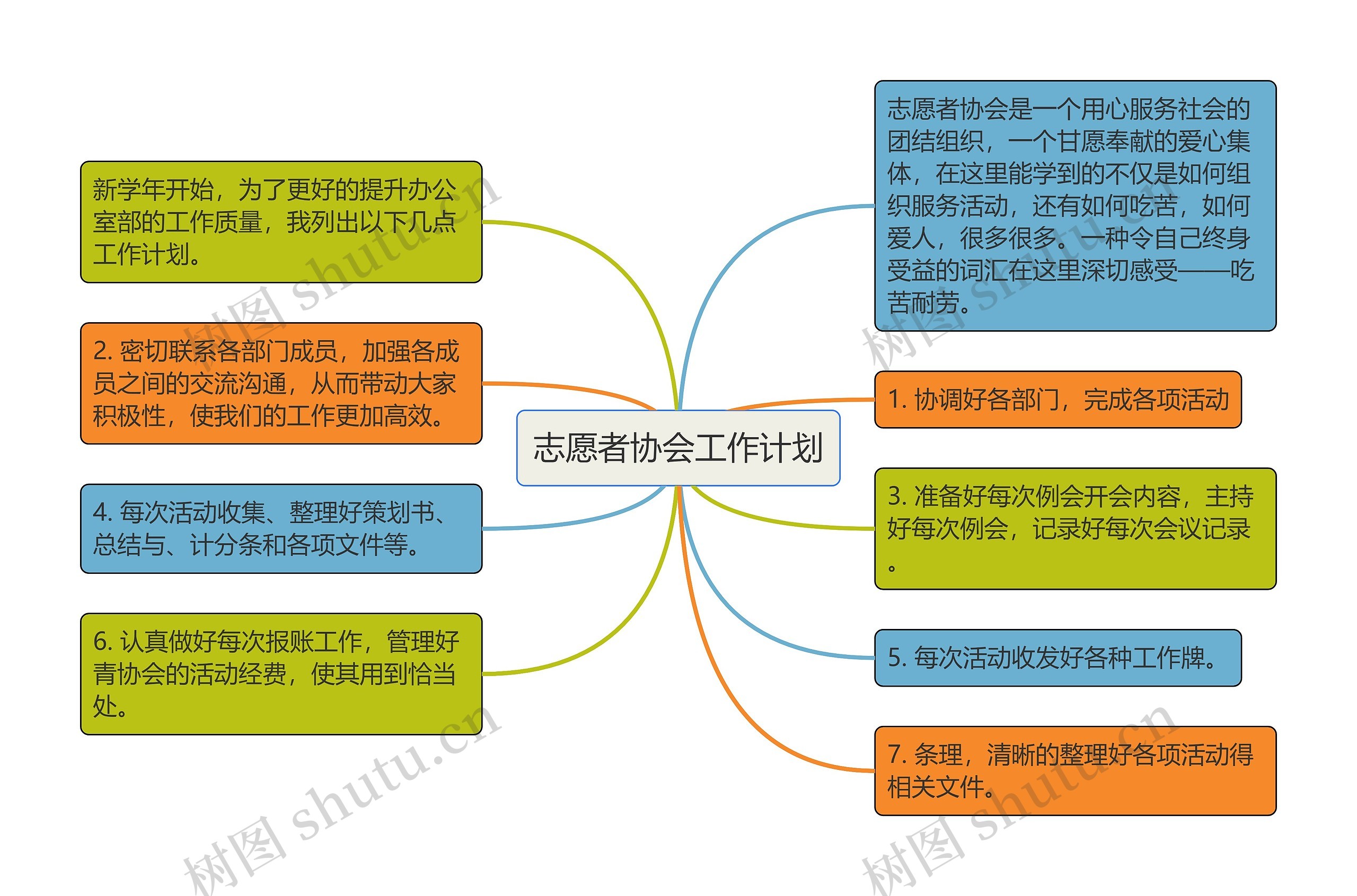 志愿者协会工作计划思维导图