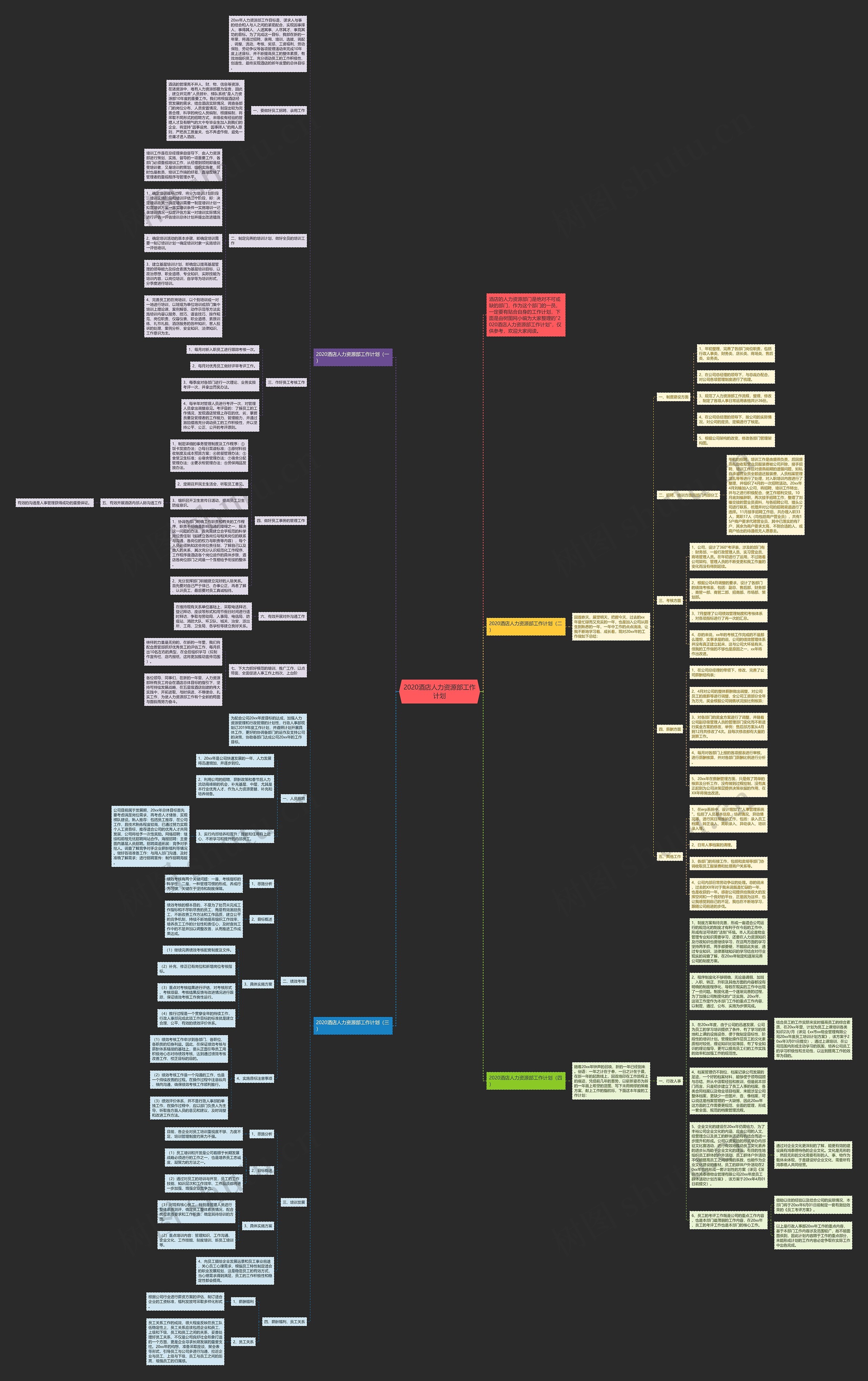 2020酒店人力资源部工作计划思维导图