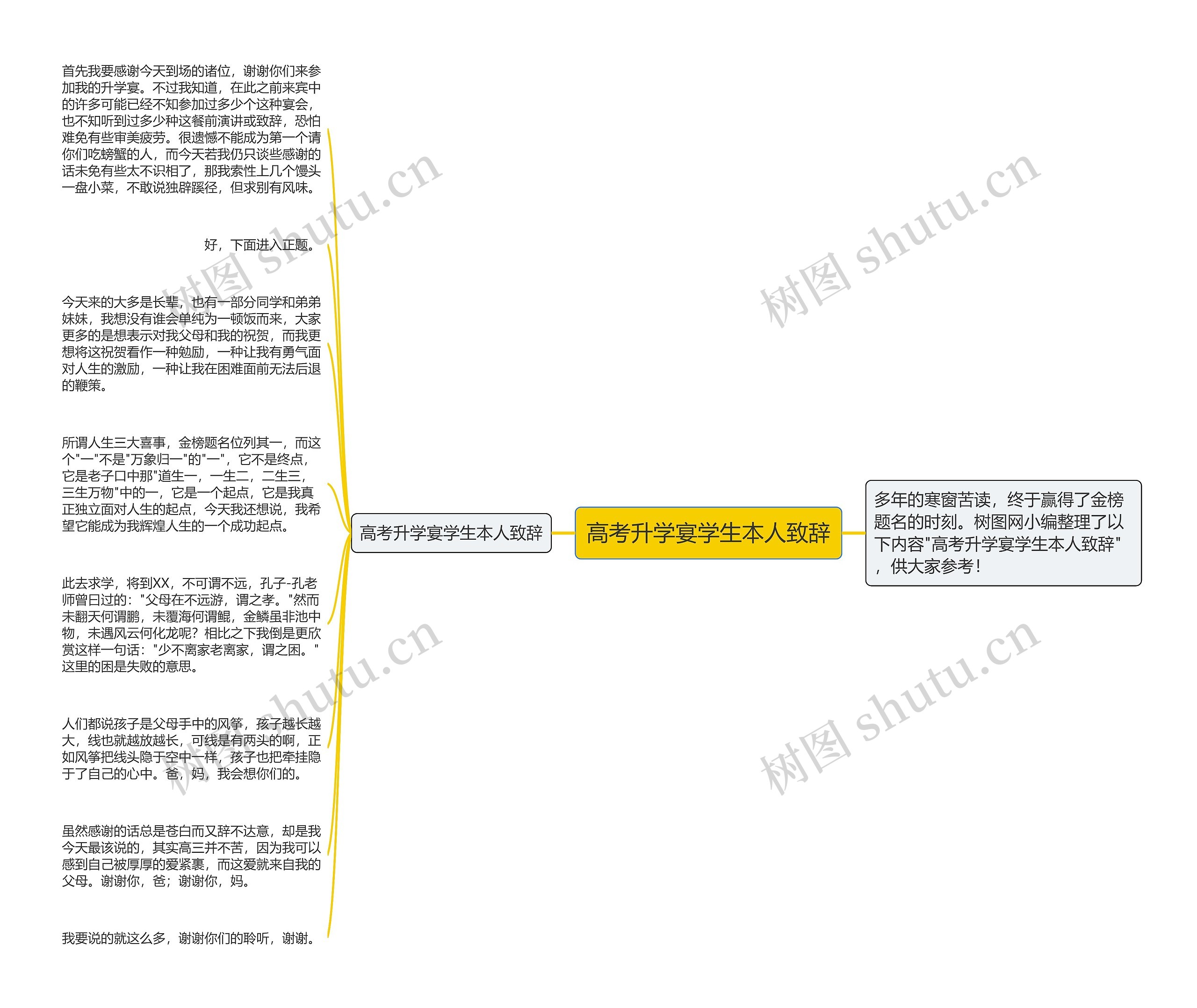 高考升学宴学生本人致辞思维导图