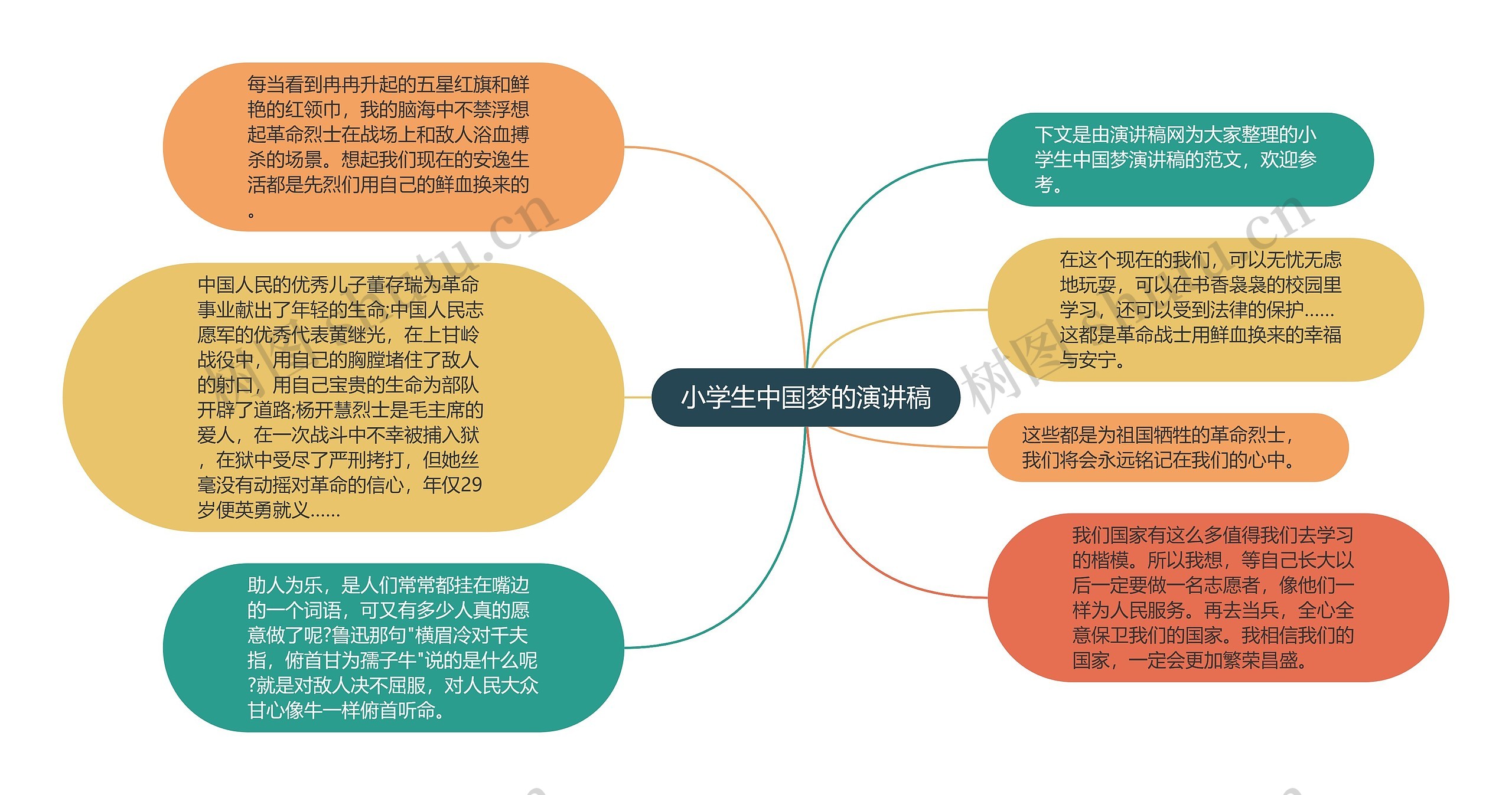 小学生中国梦的演讲稿思维导图