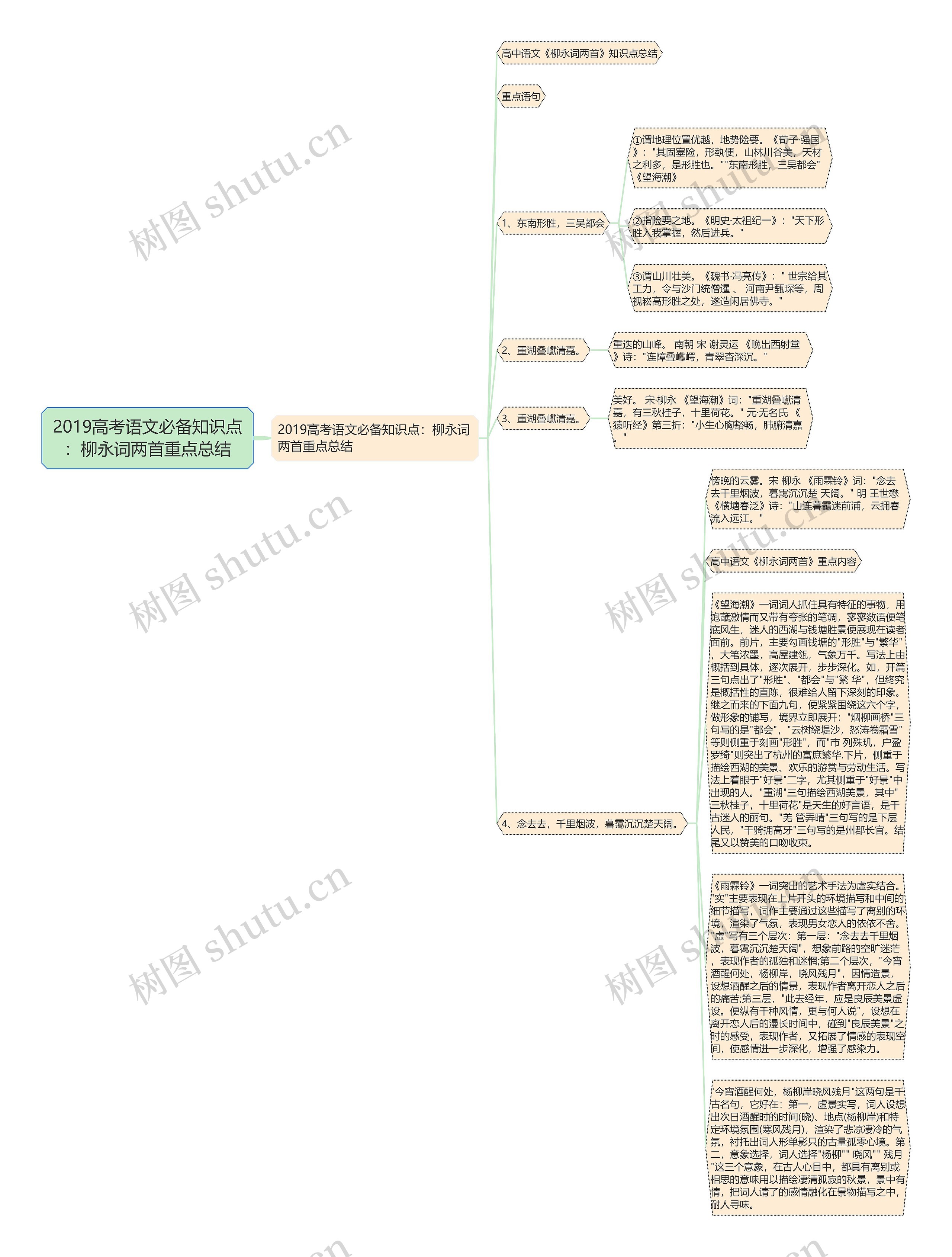 2019高考语文必备知识点：柳永词两首重点总结思维导图