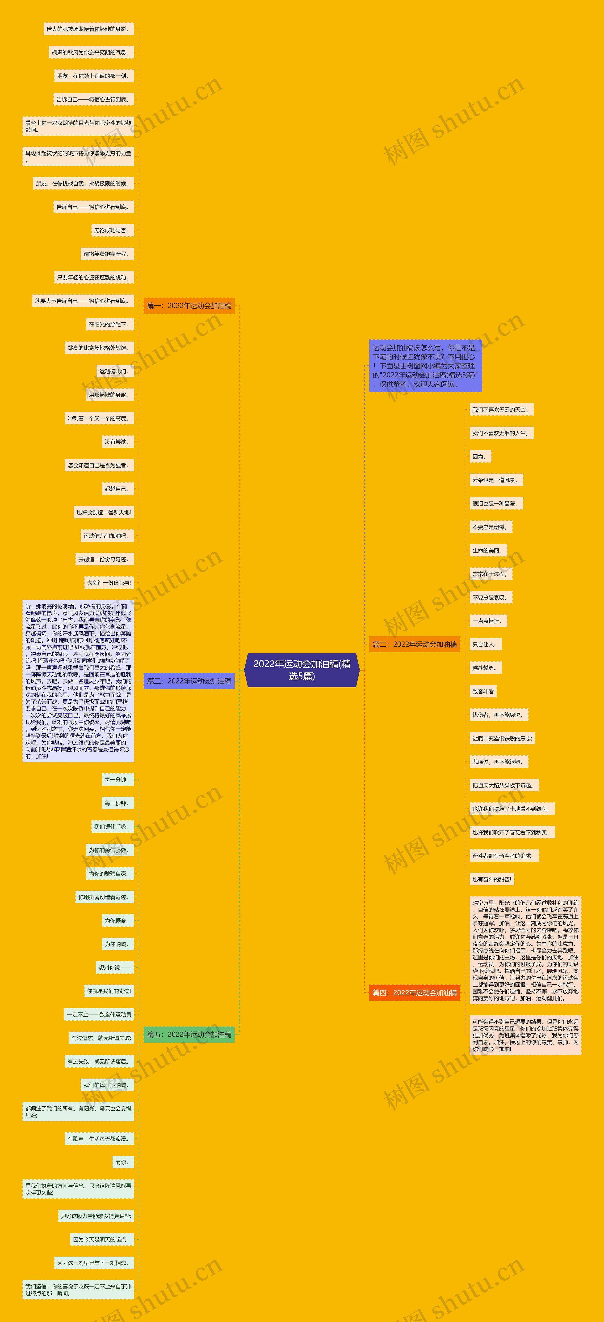2022年运动会加油稿(精选5篇)思维导图
