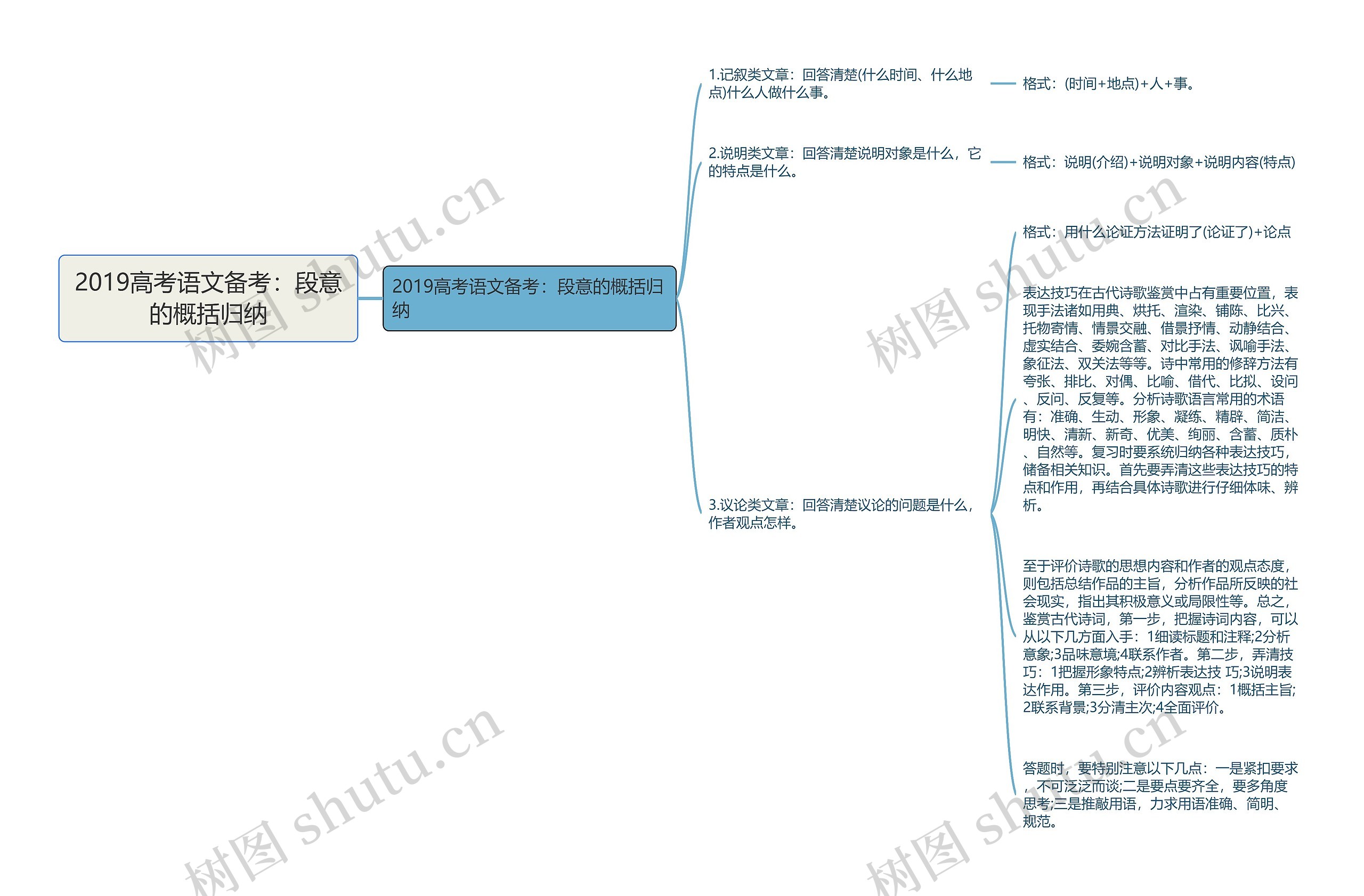 2019高考语文备考：段意的概括归纳思维导图