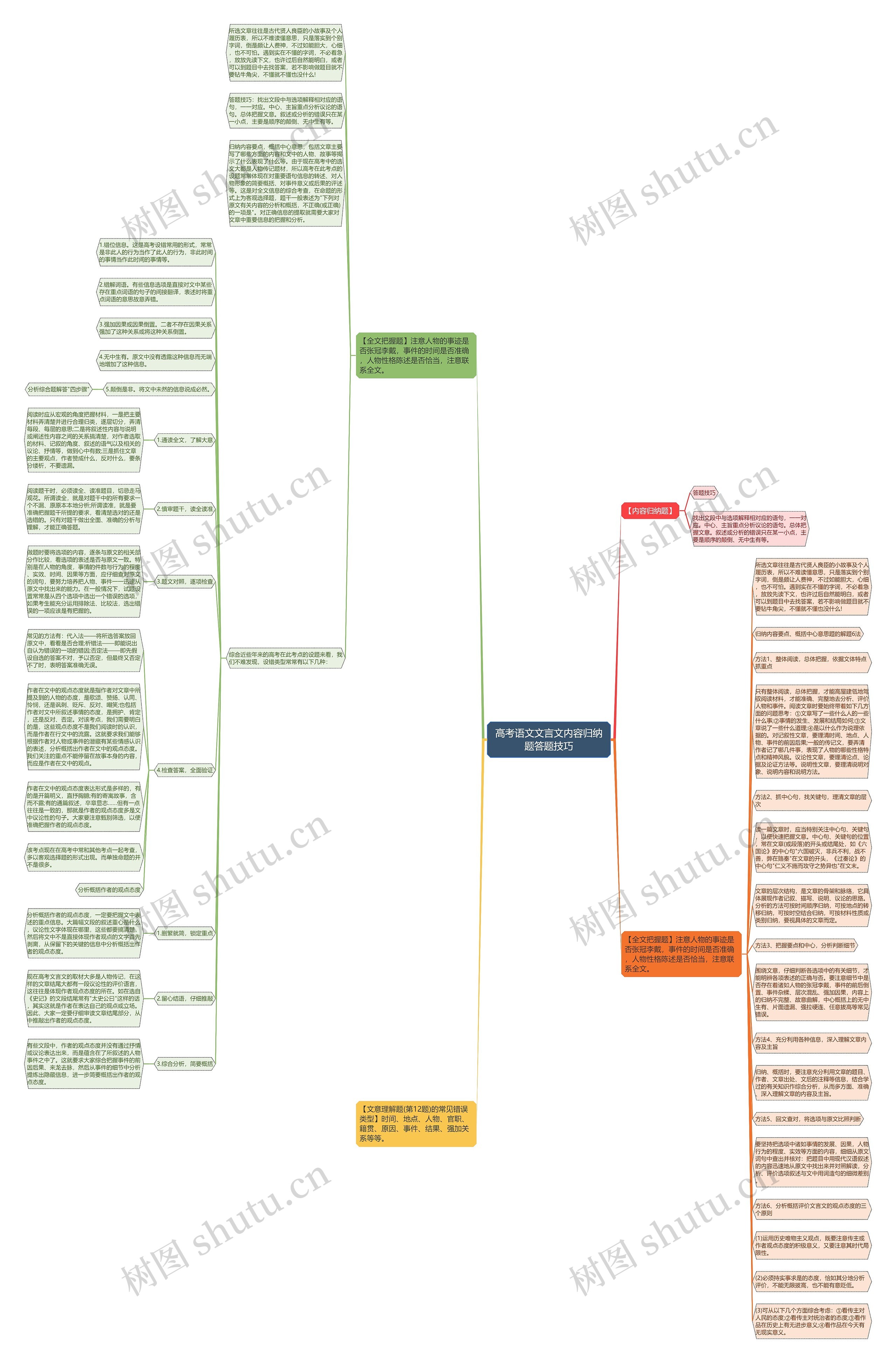 高考语文文言文内容归纳题答题技巧思维导图
