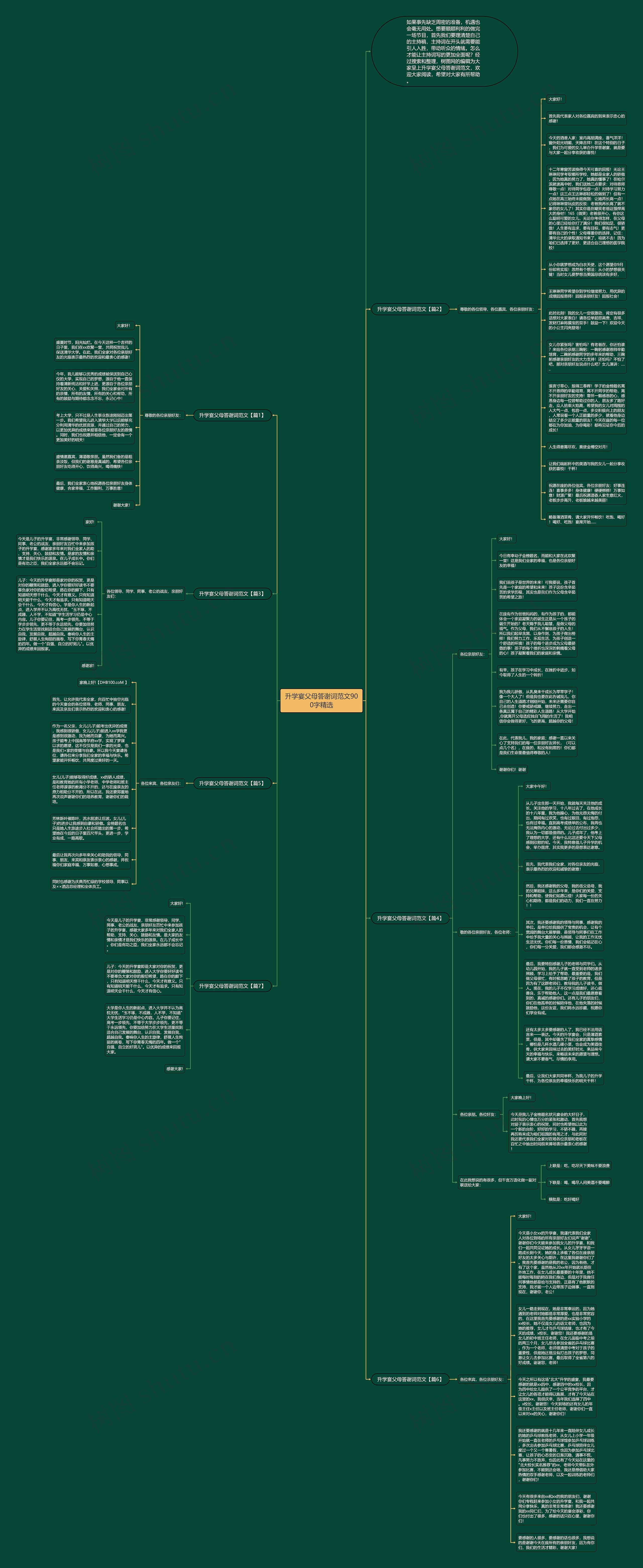 升学宴父母答谢词范文900字精选思维导图高清图 升学宴父母答谢词范文900字精选思维导图