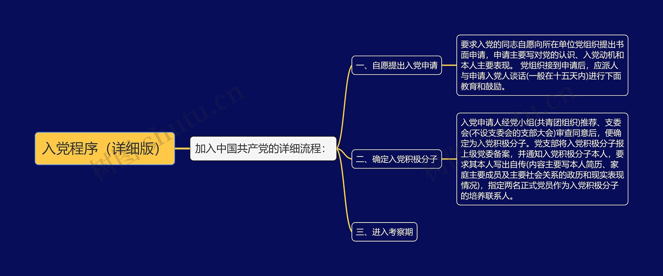 入党程序（详细版）思维导图