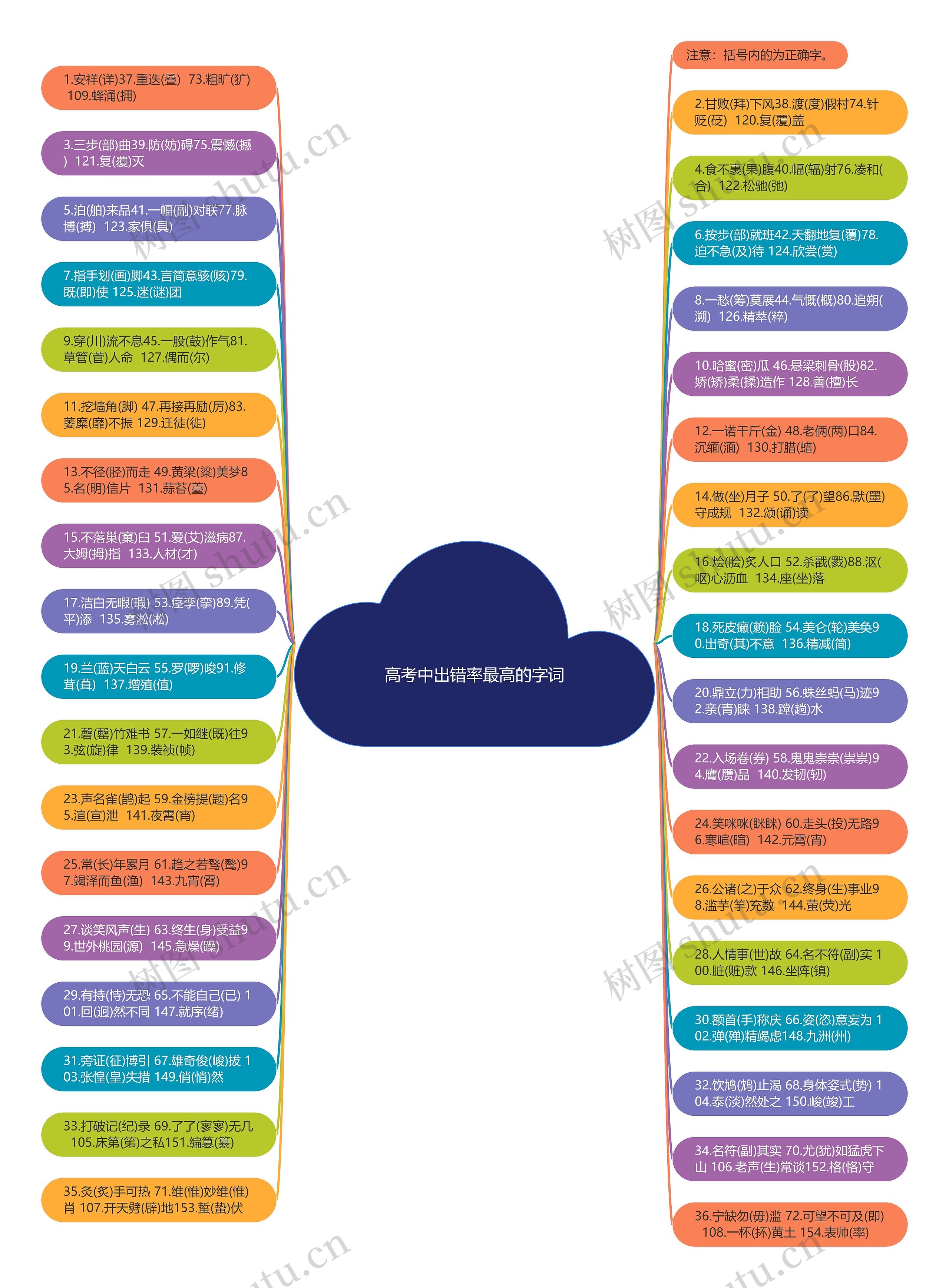 高考中出错率最高的字词思维导图