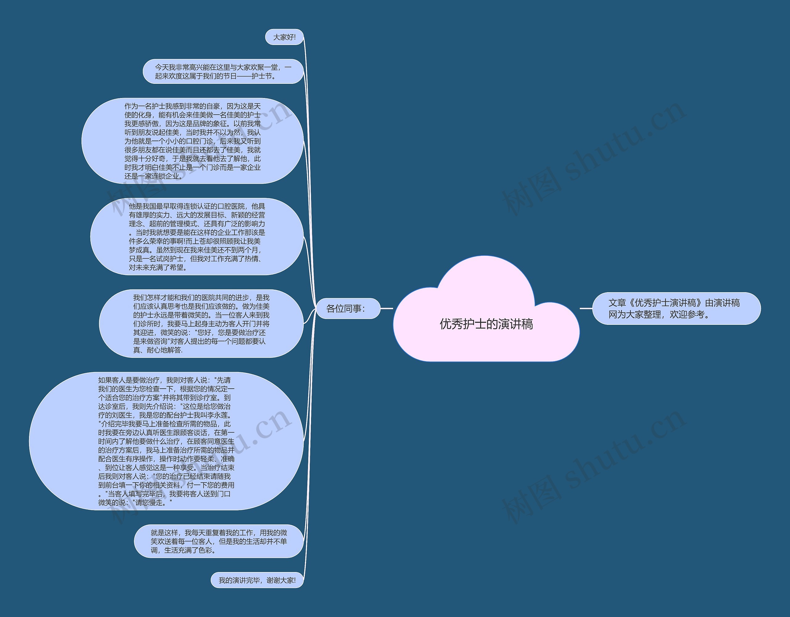 优秀护士的演讲稿思维导图