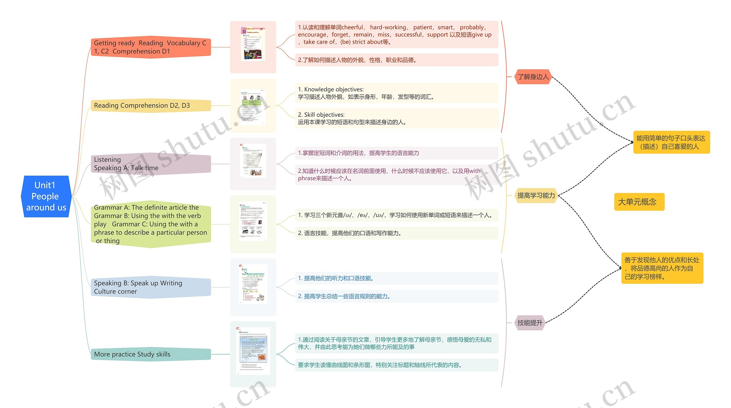 Unit1 People around us思维导图
