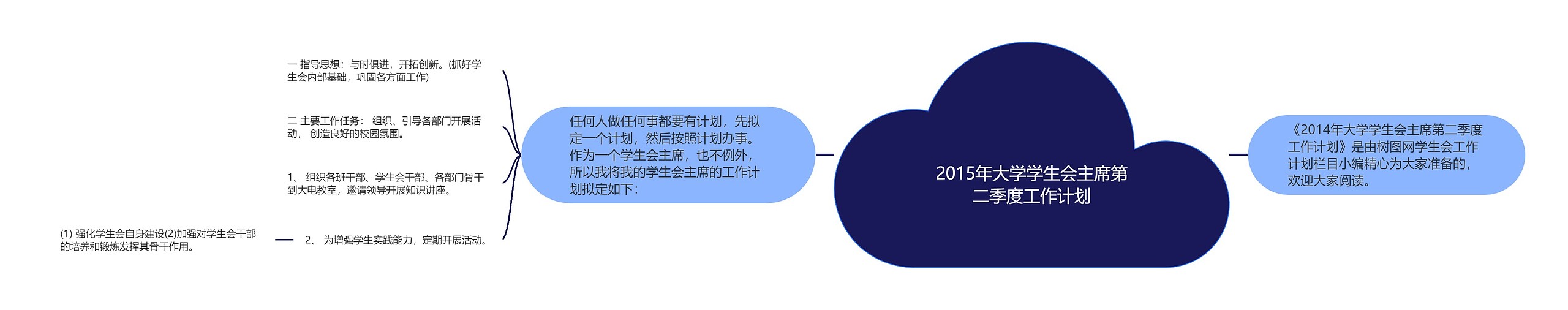 2015年大学学生会主席第二季度工作计划思维导图