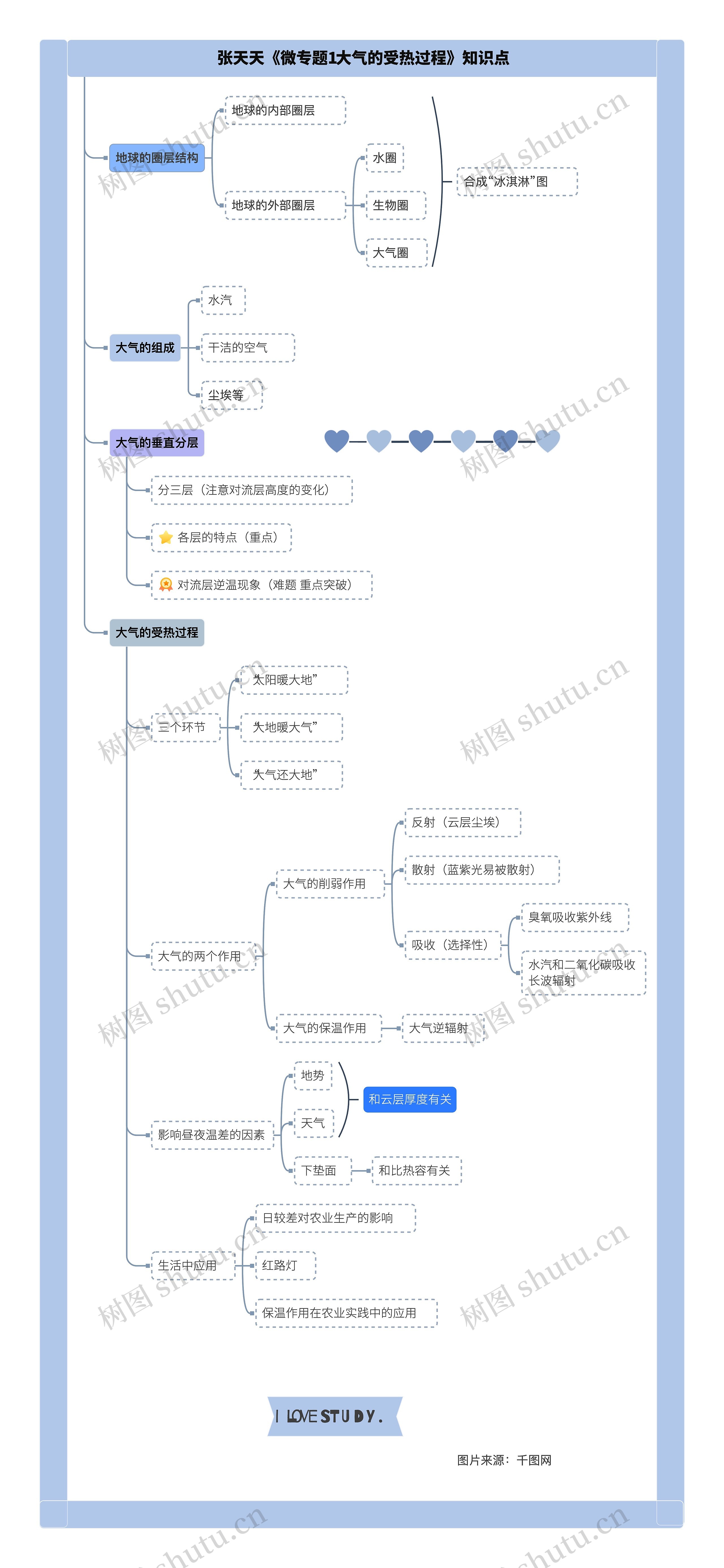 张天天《微专题1大气的受热过程》知识点思维导图高清图 张天天《微专题1大气的受热过程》知识点思维导图