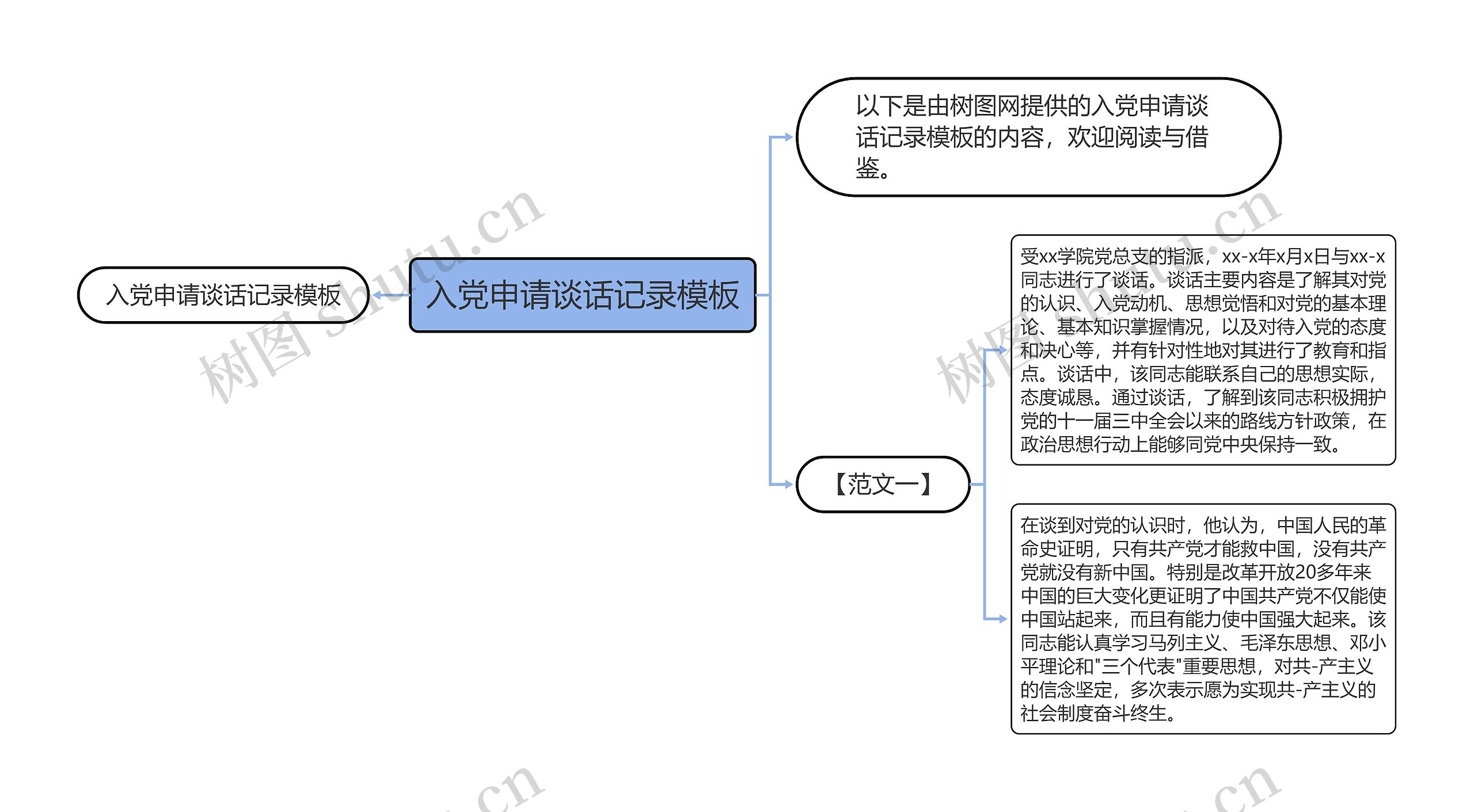 入党申请谈话记录思维导图