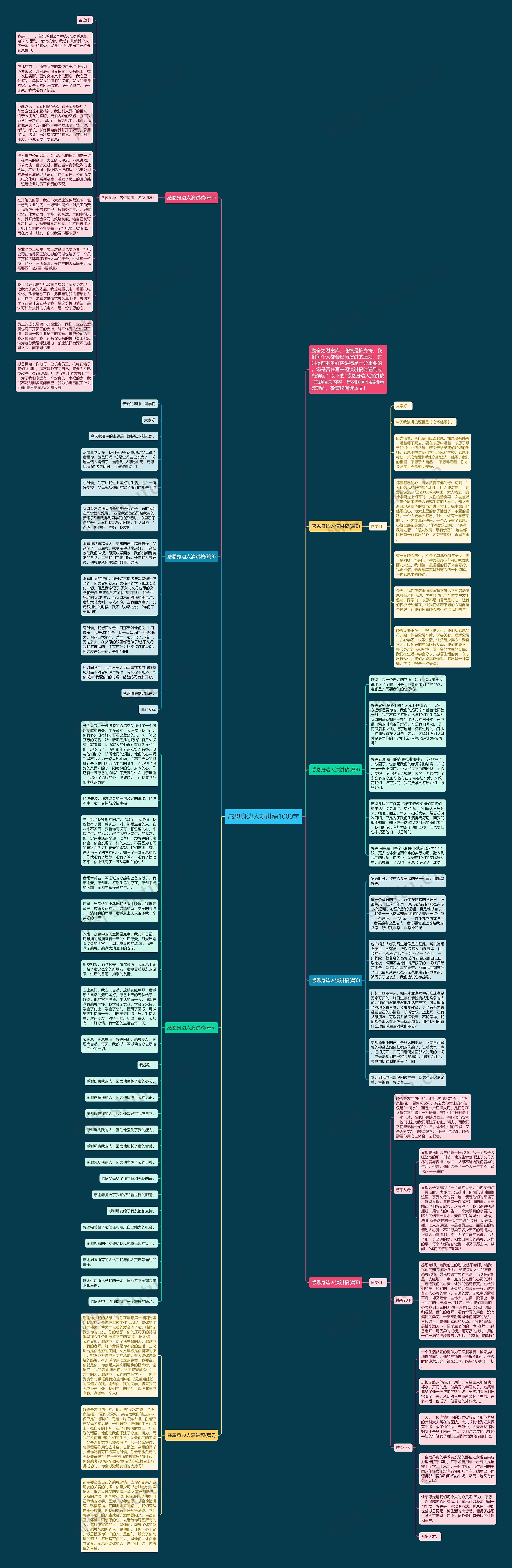 感恩身边人演讲稿1000字思维导图