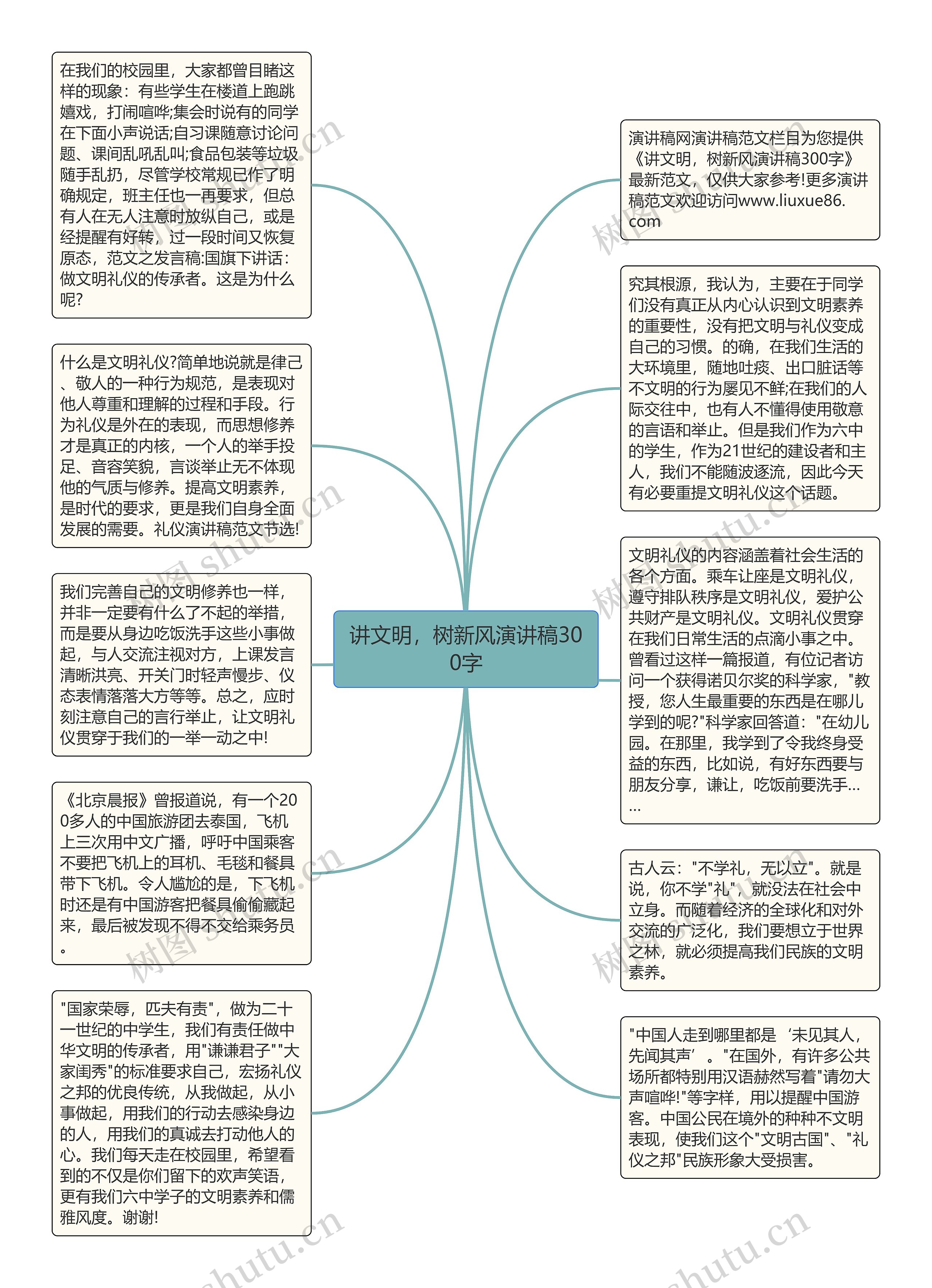 讲文明，树新风演讲稿300字思维导图