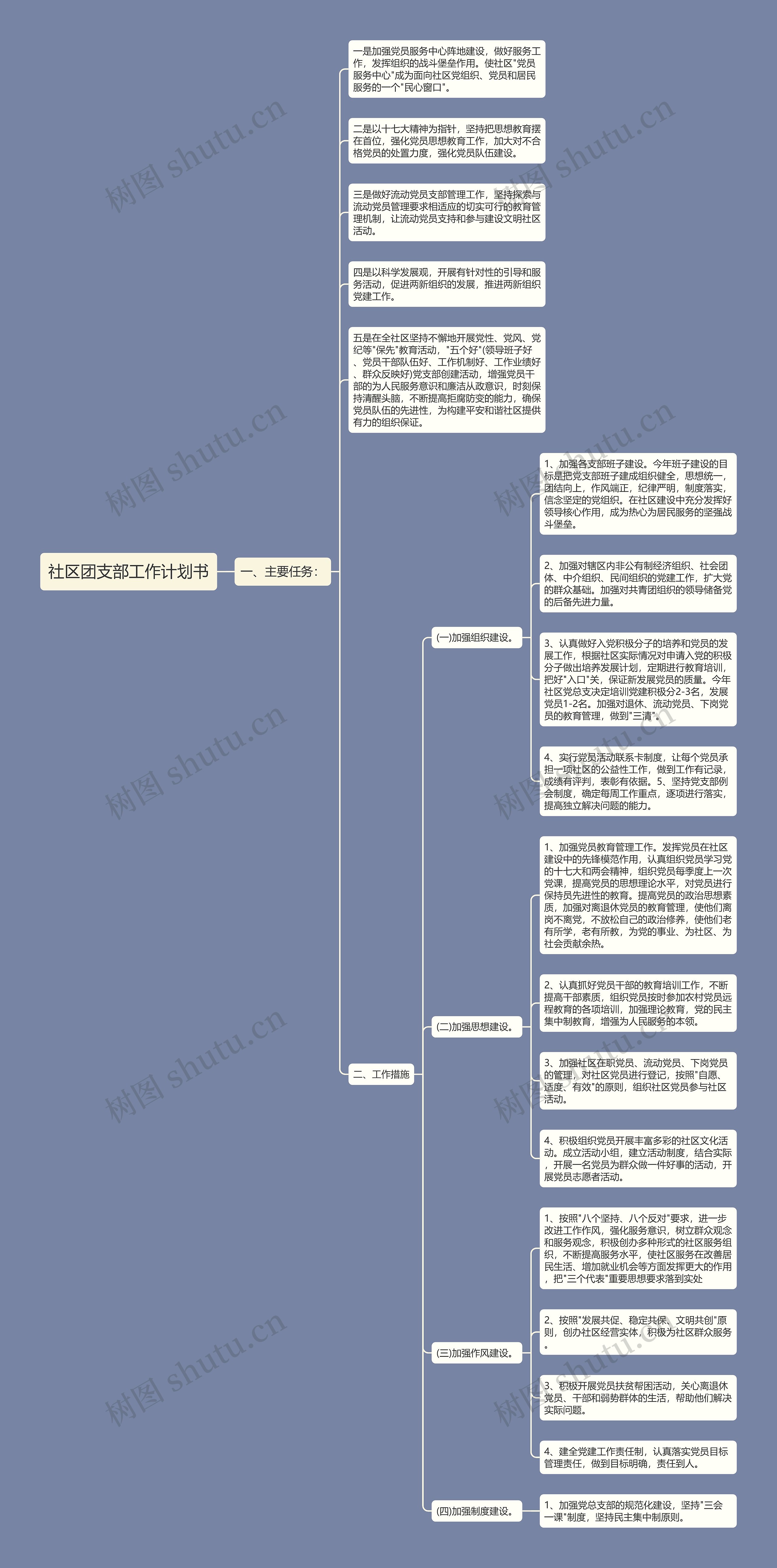 社区团支部工作计划书思维导图