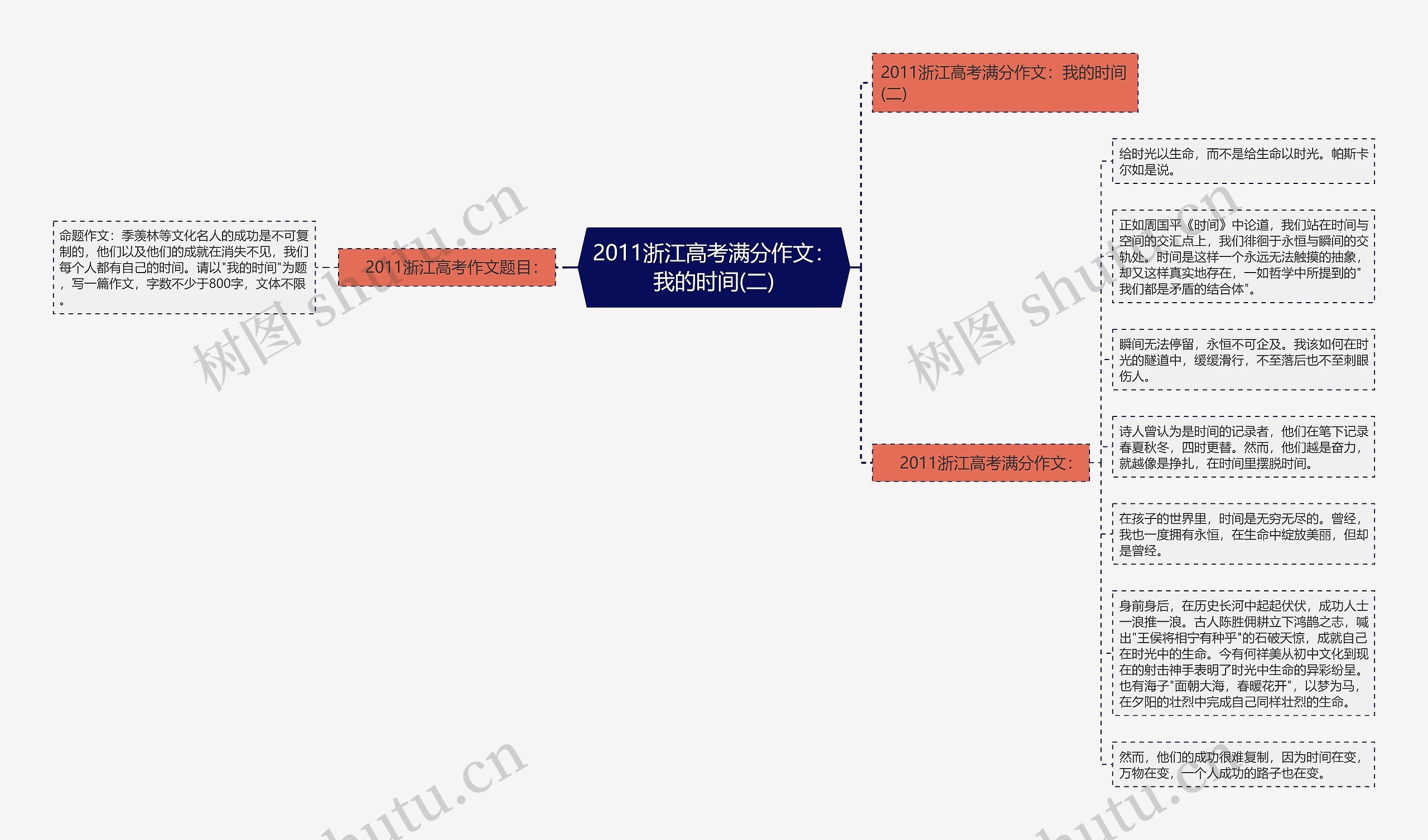 2011浙江高考满分作文：我的时间(二)思维导图