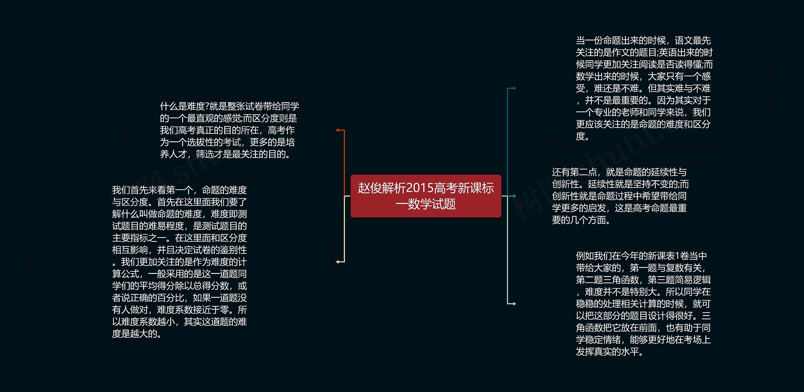 赵俊解析2015高考新课标一数学试题思维导图