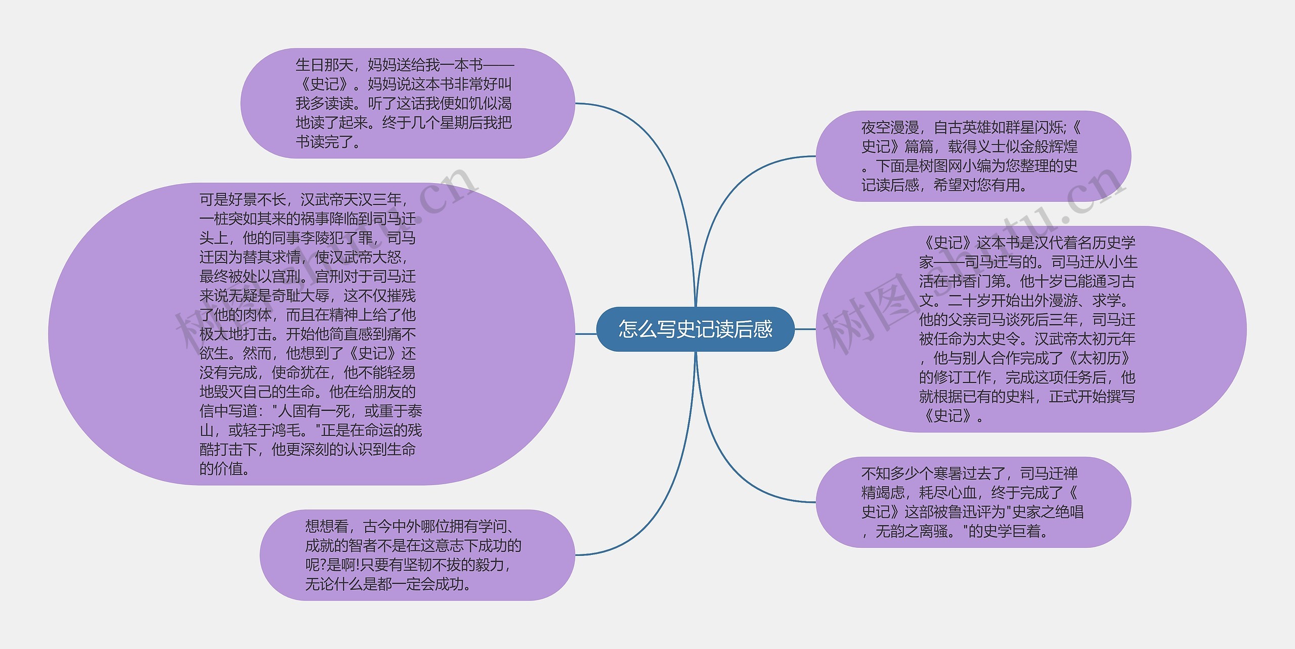 怎么写史记读后感思维导图