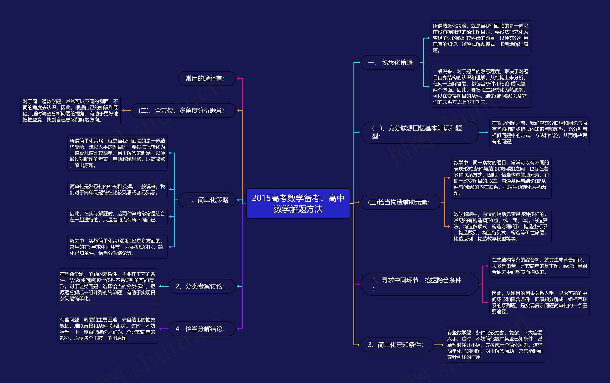 2015高考数学备考：高中数学解题方法